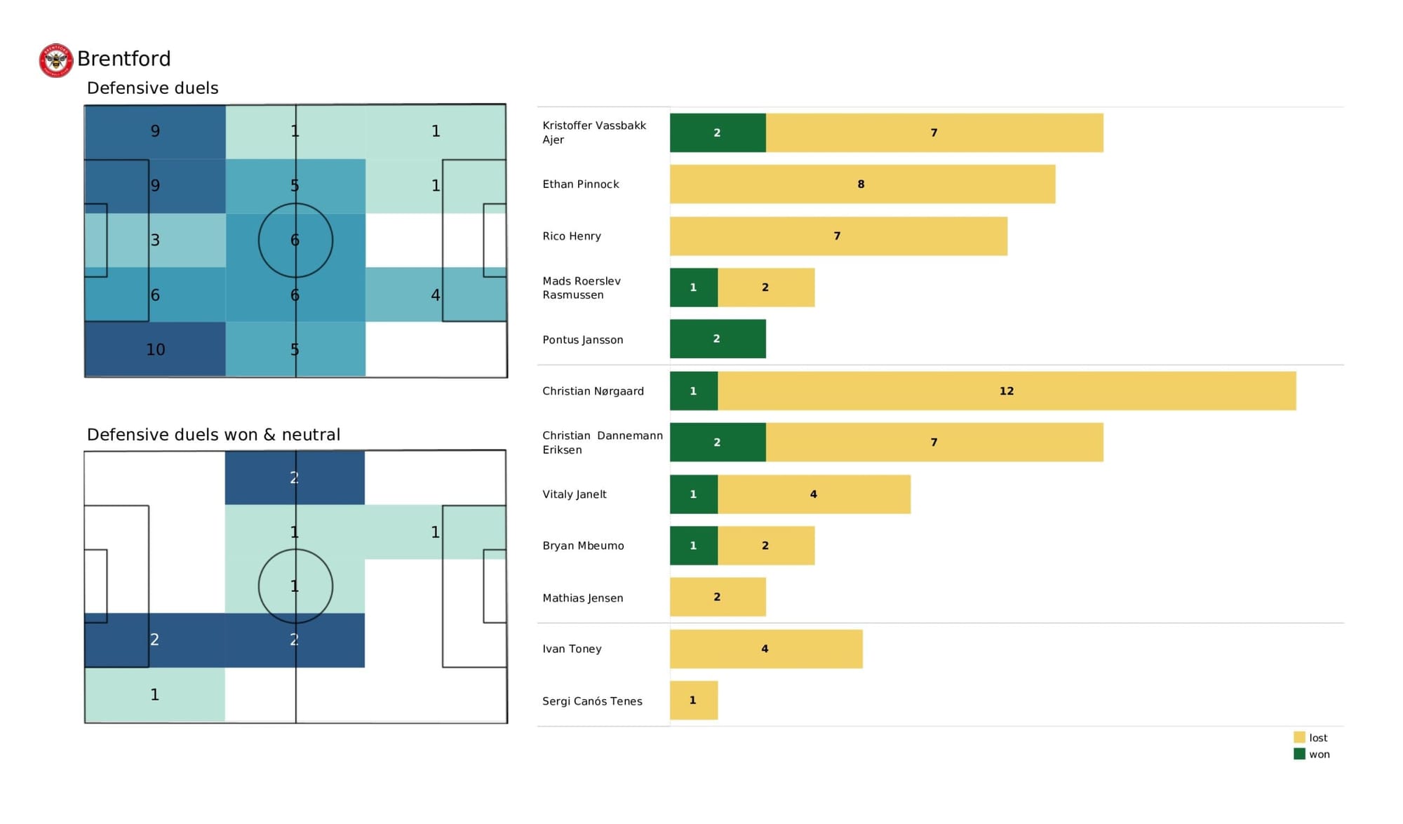 Premier League 2021/22: Chelsea vs Brentford - data viz, stats and insights