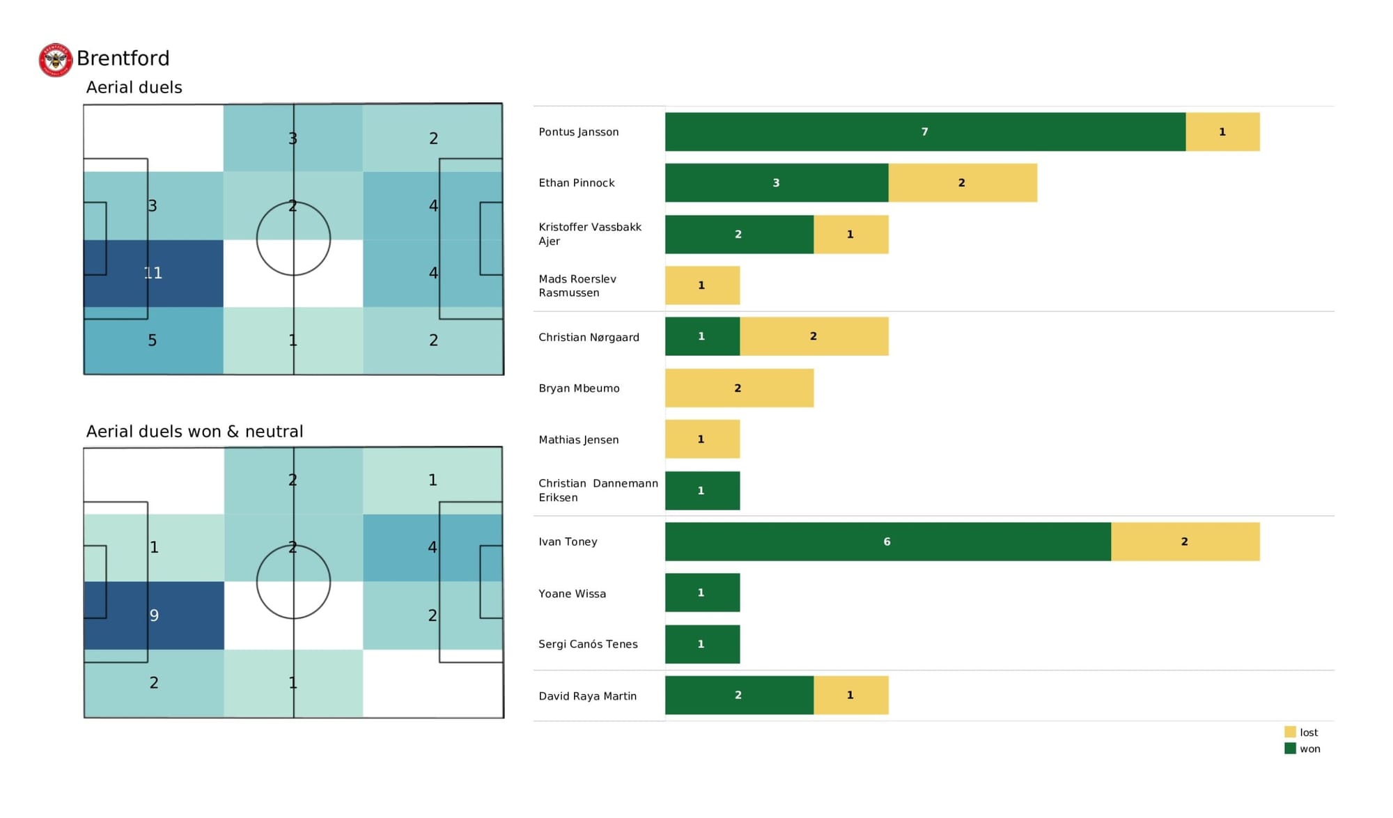 Premier League 2021/22: Chelsea vs Brentford - data viz, stats and insights