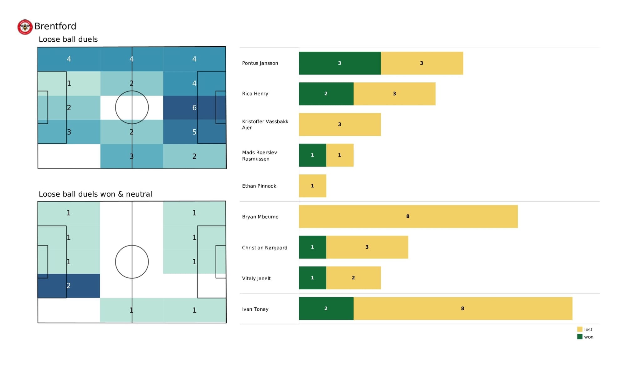 Premier League 2021/22: Chelsea vs Brentford - data viz, stats and insights