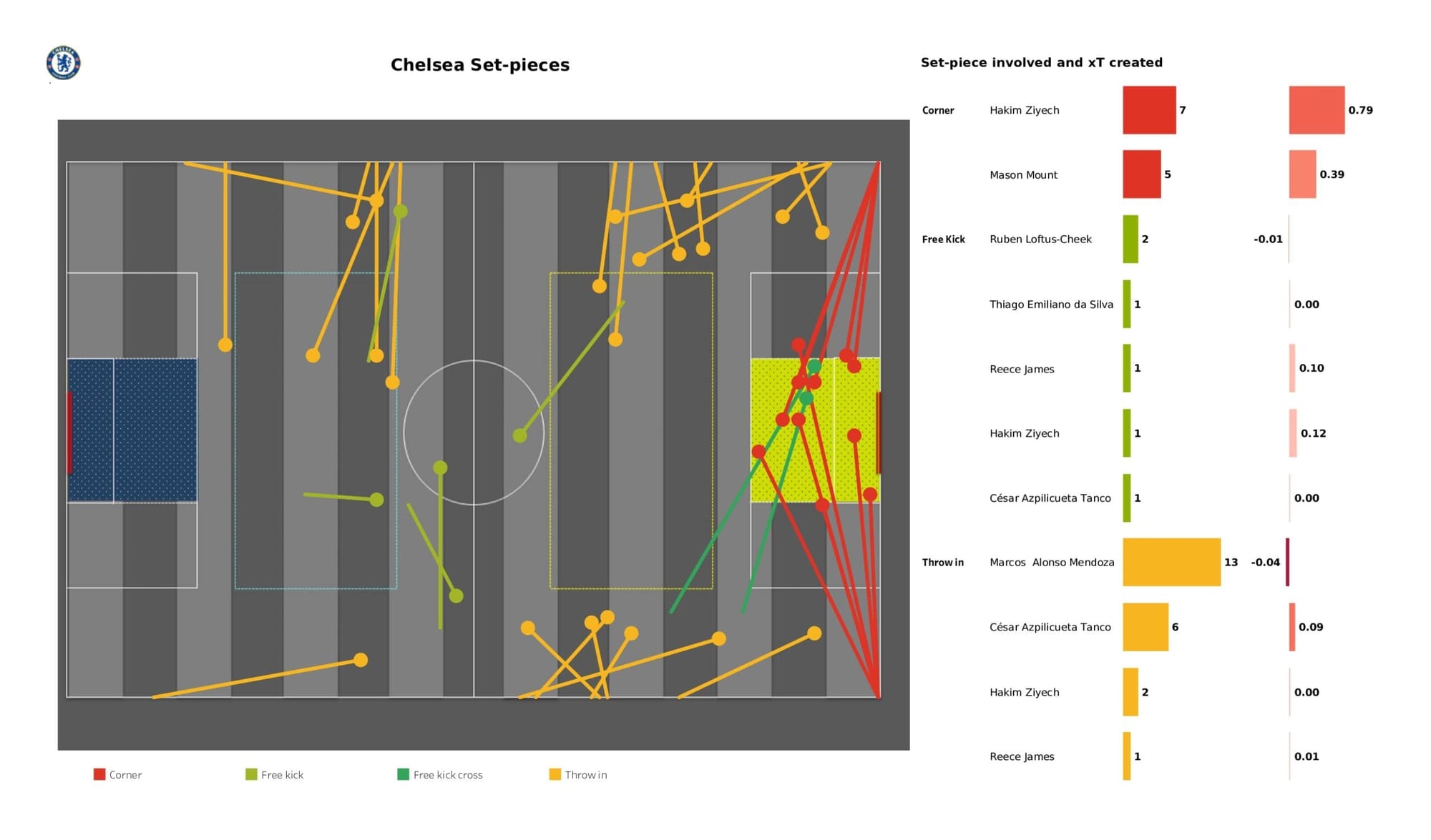 Premier League 2021/22: Chelsea vs Brentford - data viz, stats and insights