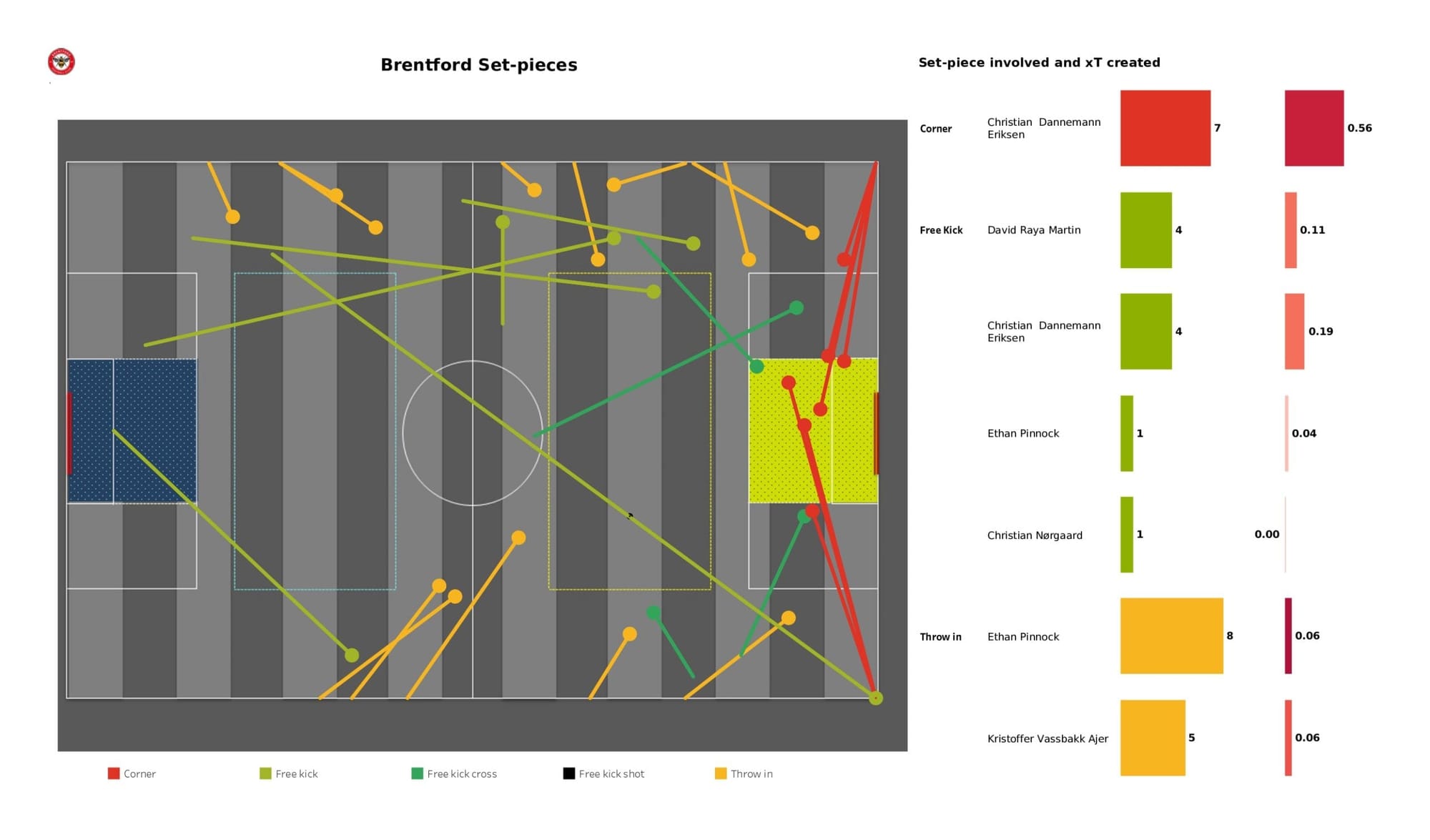 Premier League 2021/22: Chelsea vs Brentford - data viz, stats and insights