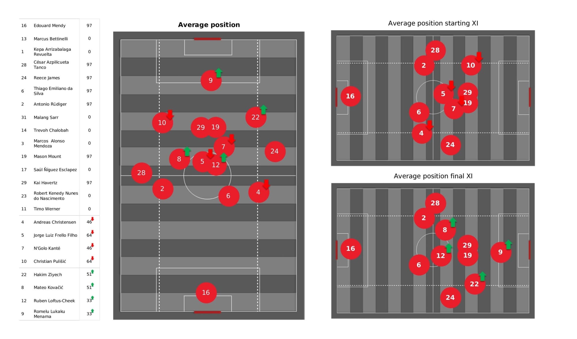 UEFA Champions League 2021/22: Chelsea vs Real Madrid - data viz, stats and insights