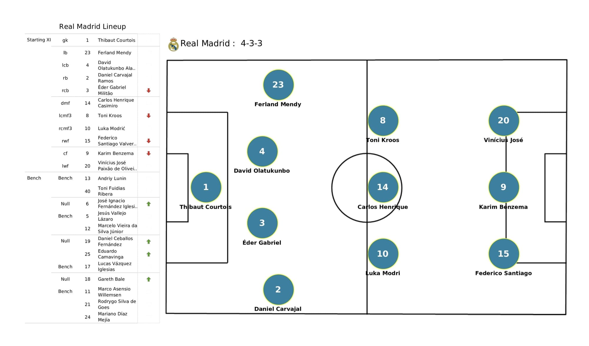 UEFA Champions League 2021/22: Chelsea vs Real Madrid - data viz, stats and insights