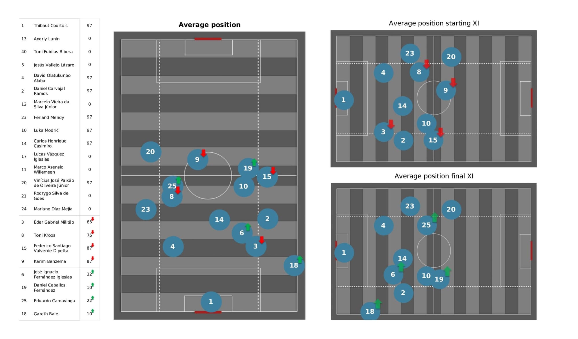 UEFA Champions League 2021/22: Chelsea vs Real Madrid - data viz, stats and insights