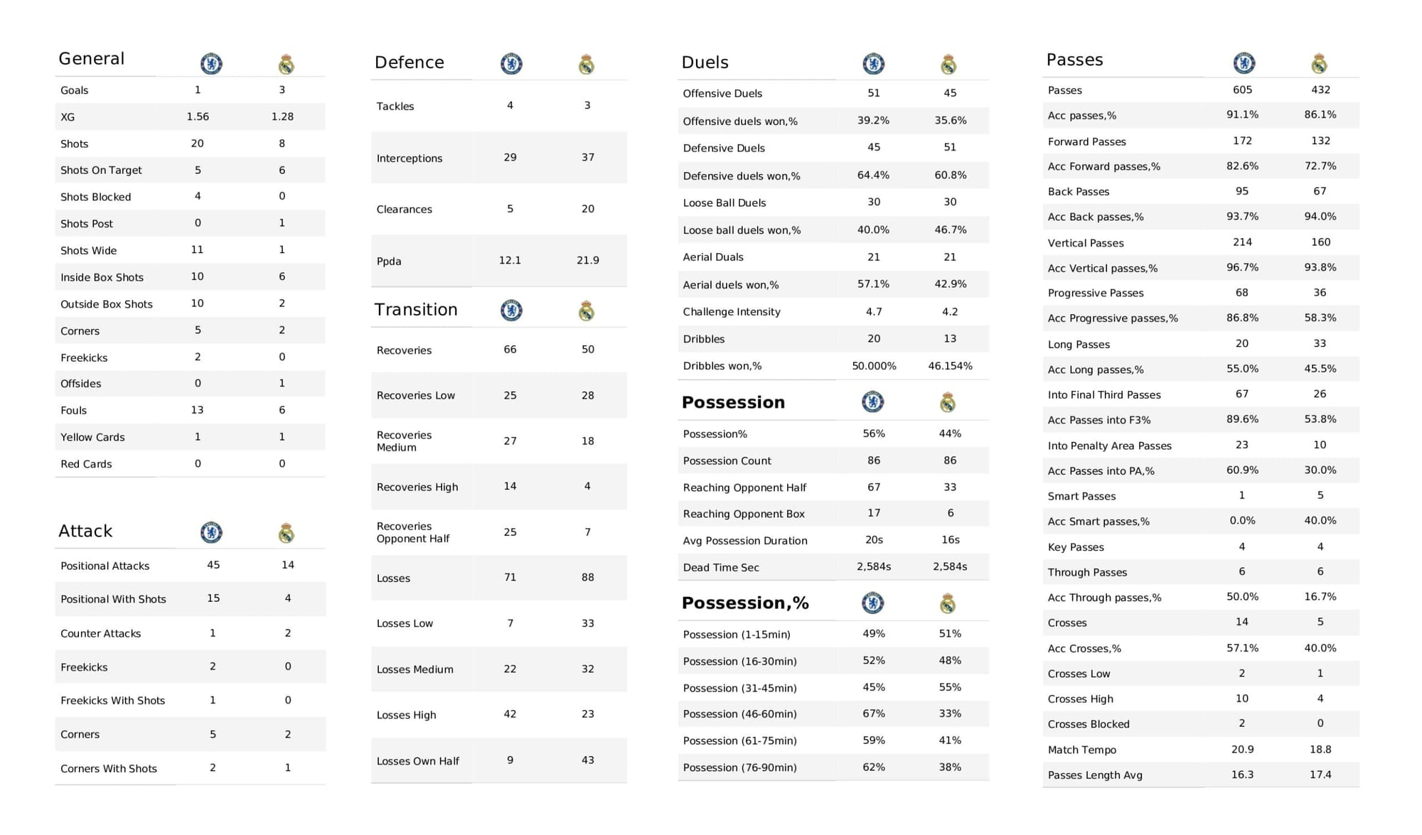 UEFA Champions League 2021/22: Chelsea vs Real Madrid - data viz, stats and insights