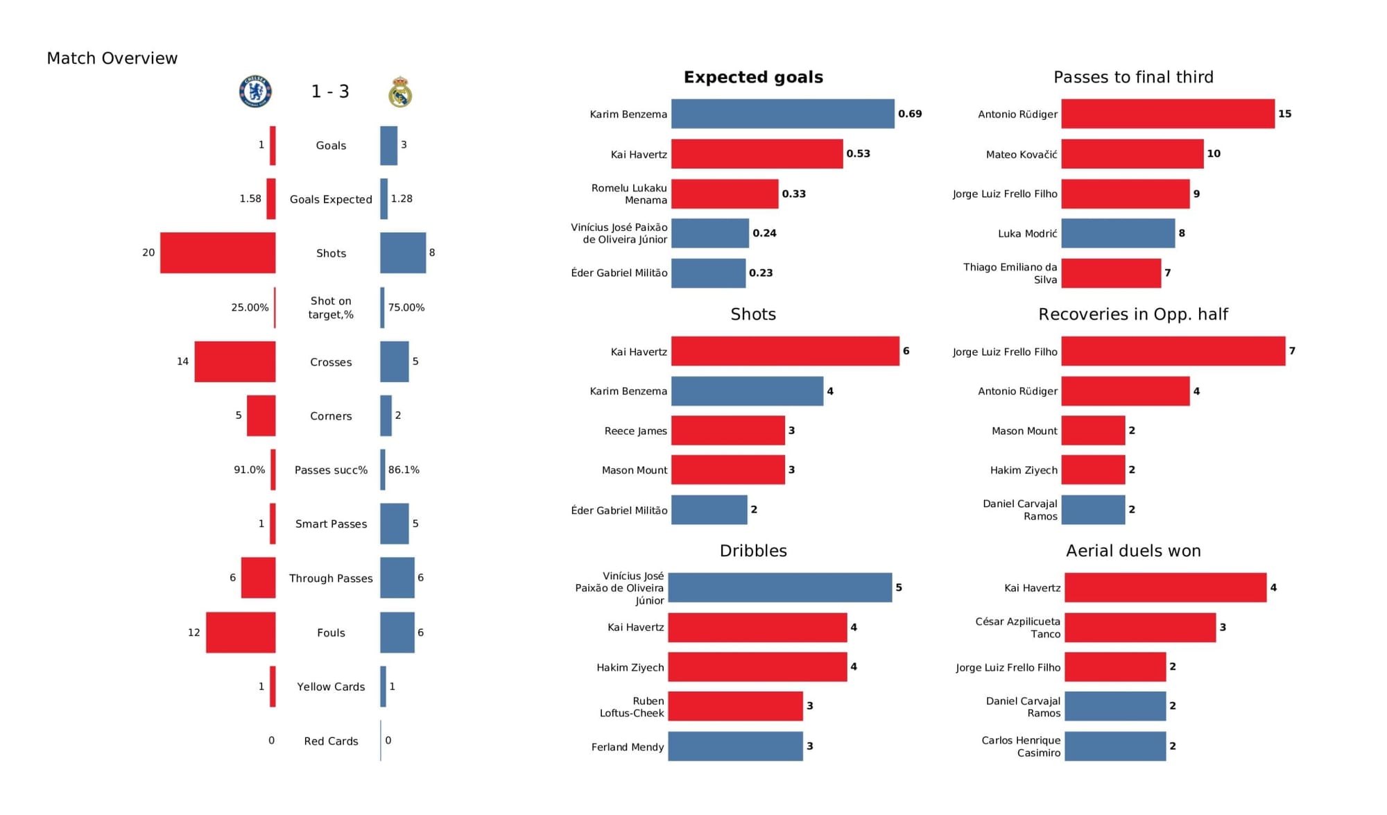 UEFA Champions League 2021/22: Chelsea vs Real Madrid - data viz, stats and insights