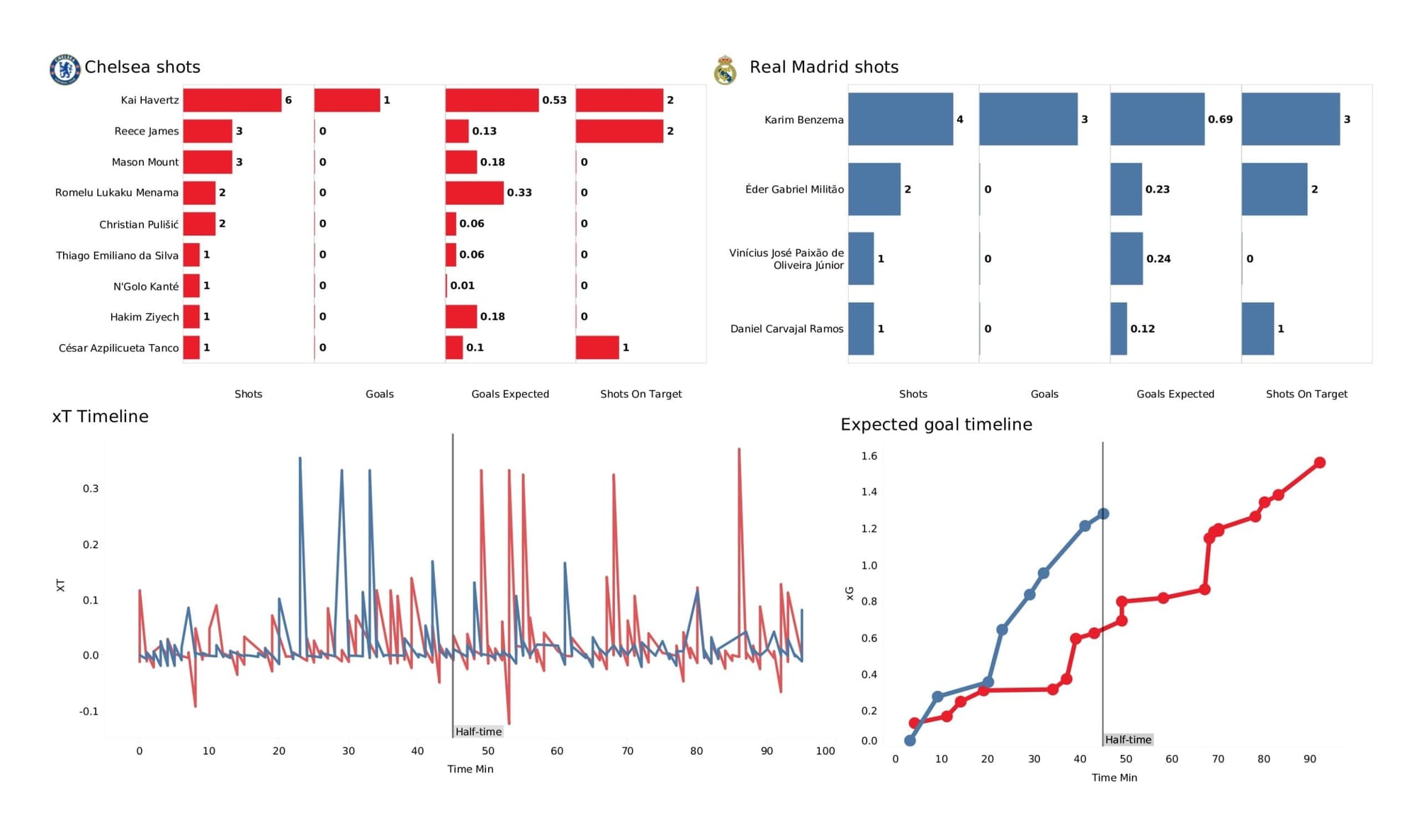 UEFA Champions League 2021/22: Chelsea vs Real Madrid - data viz, stats and insights