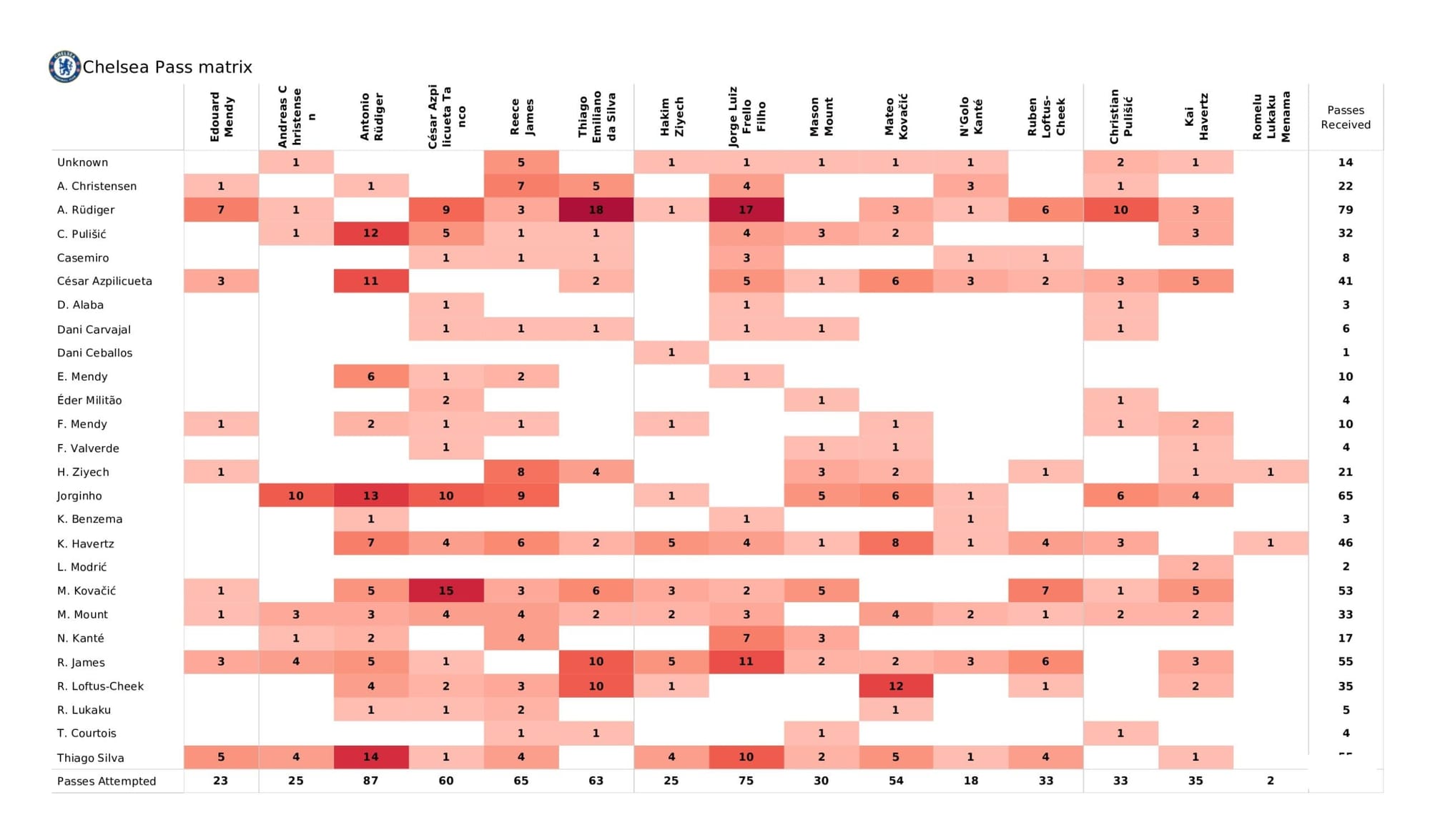 UEFA Champions League 2021/22: Chelsea vs Real Madrid - data viz, stats and insights