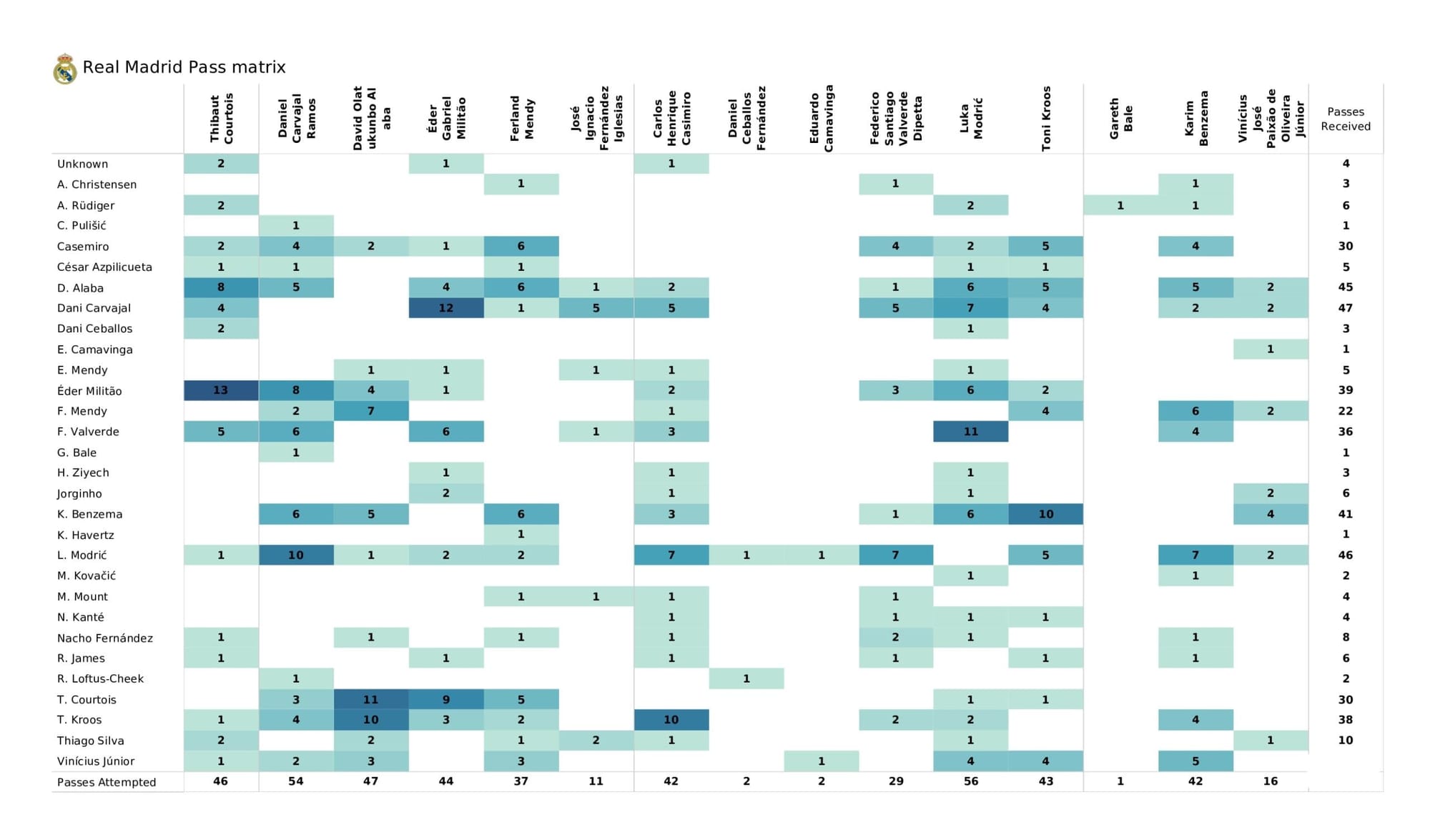 UEFA Champions League 2021/22: Chelsea vs Real Madrid - data viz, stats and insights