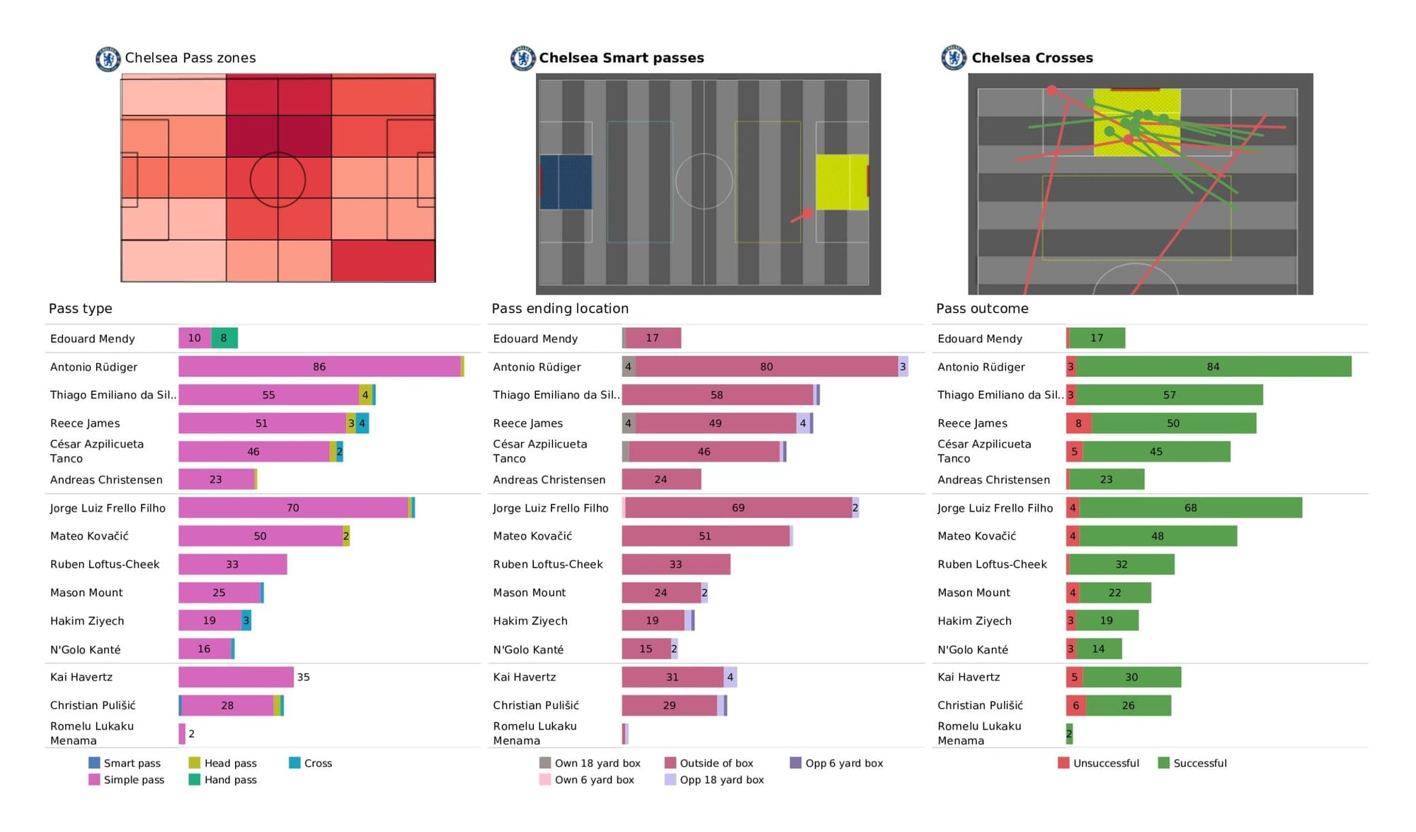 UEFA Champions League 2021/22: Chelsea vs Real Madrid - data viz, stats and insights