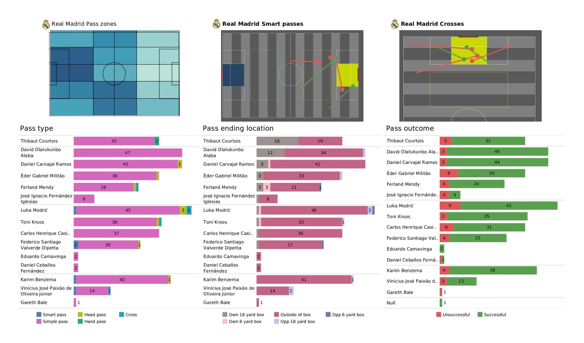 UEFA Champions League 2021/22: Chelsea vs Real Madrid - data viz, stats and insights