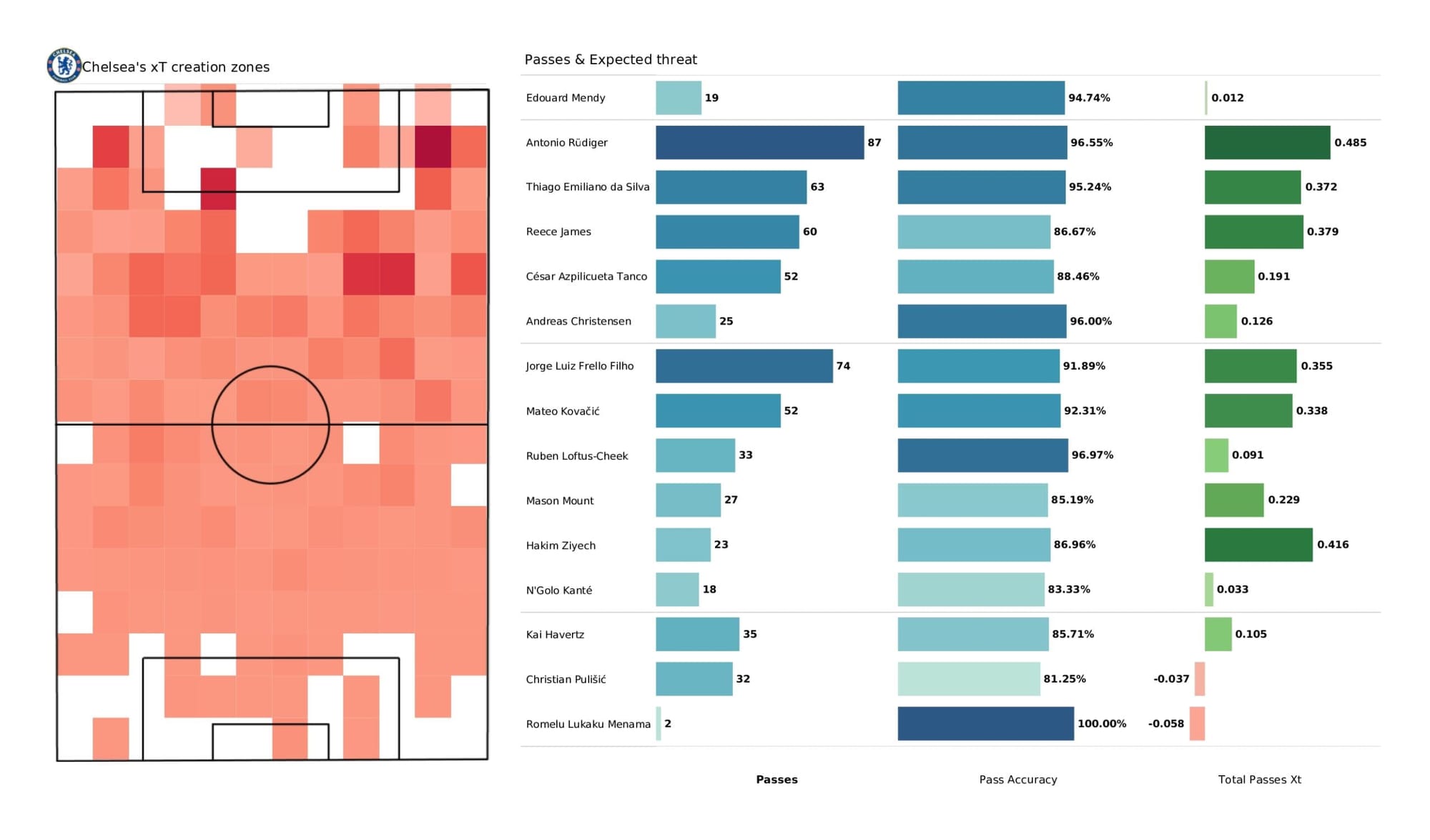 UEFA Champions League 2021/22: Chelsea vs Real Madrid - data viz, stats and insights