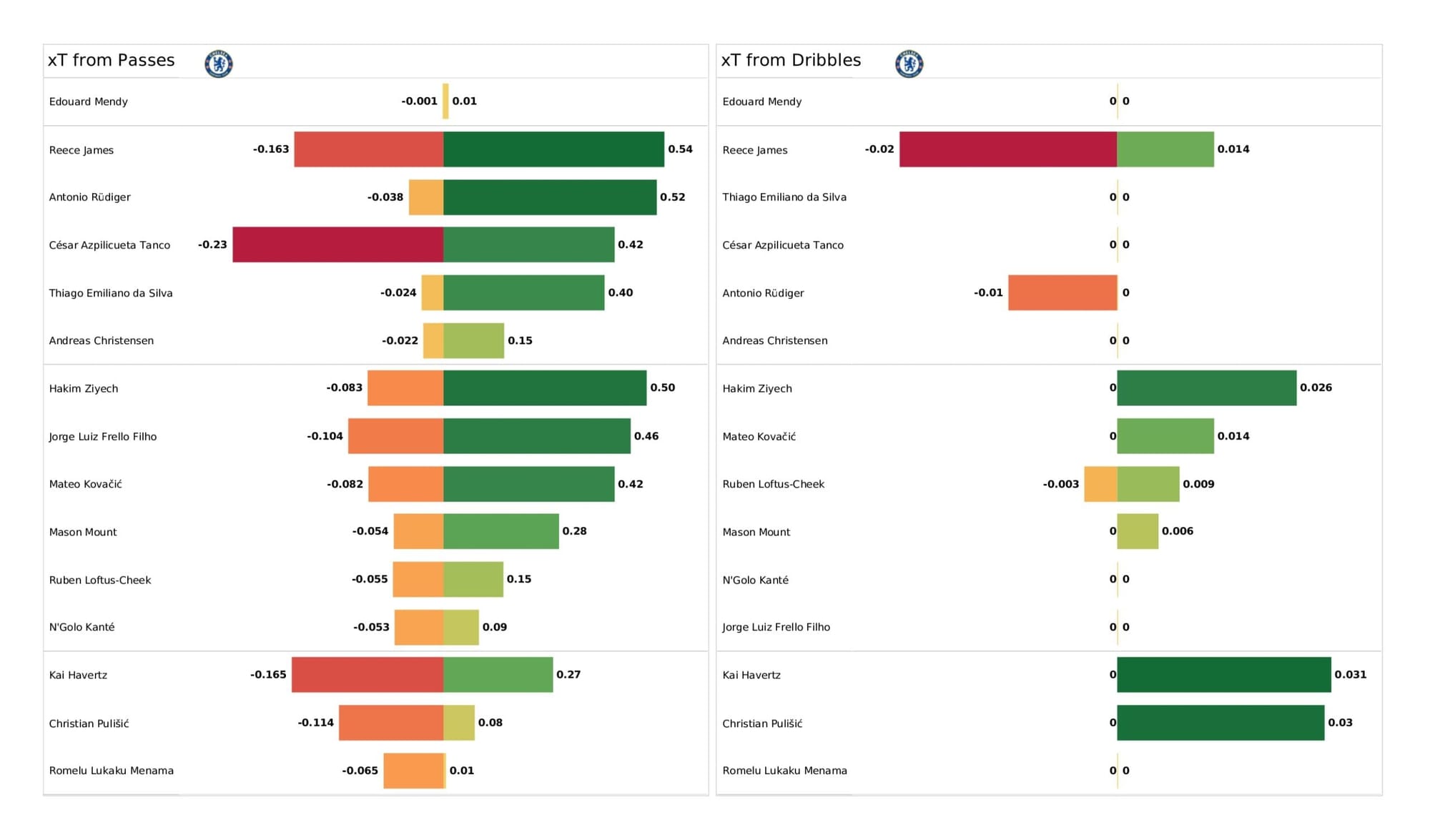 UEFA Champions League 2021/22: Chelsea vs Real Madrid - data viz, stats and insights