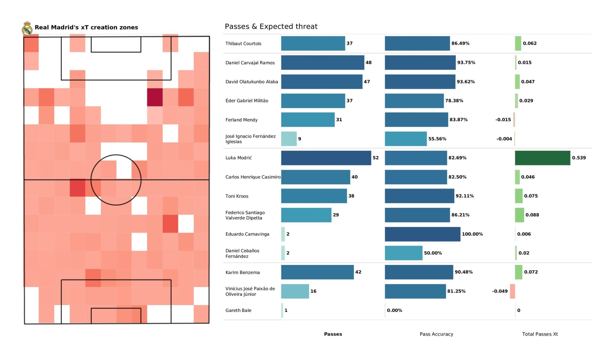 UEFA Champions League 2021/22: Chelsea vs Real Madrid - data viz, stats and insights