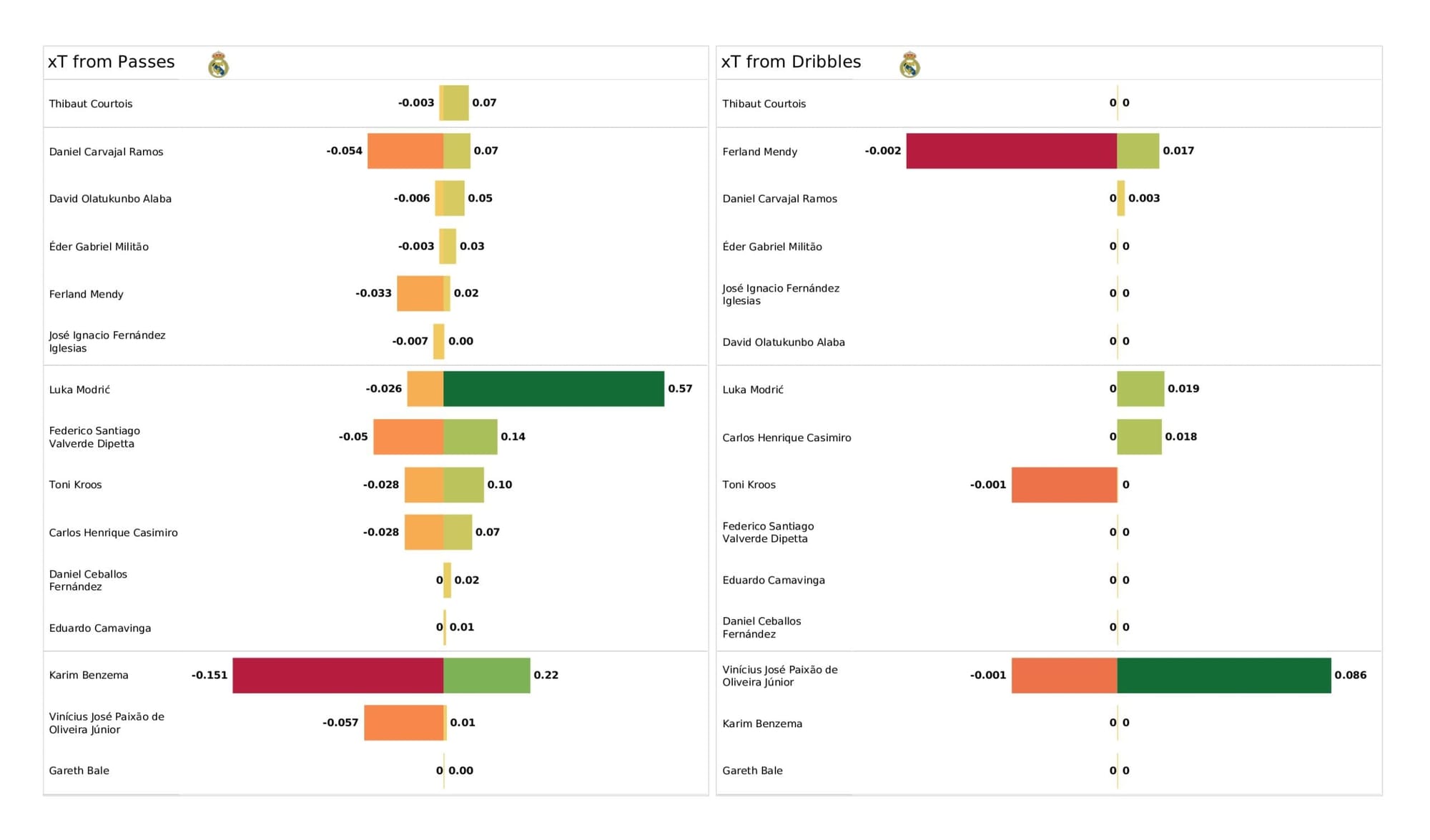 UEFA Champions League 2021/22: Chelsea vs Real Madrid - data viz, stats and insights