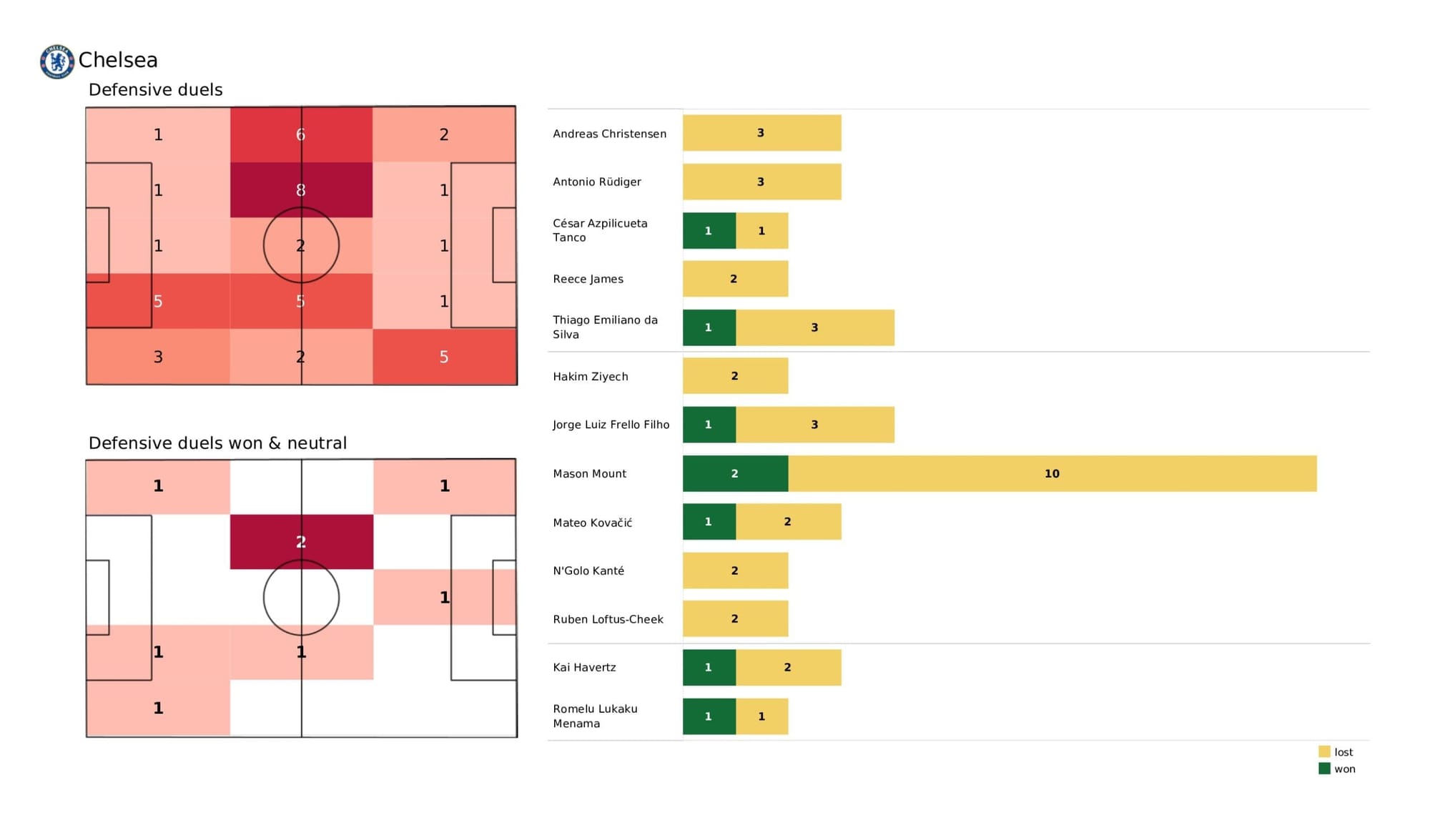 UEFA Champions League 2021/22: Chelsea vs Real Madrid - data viz, stats and insights