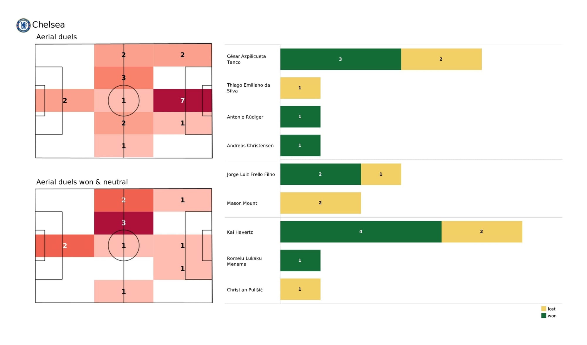 UEFA Champions League 2021/22: Chelsea vs Real Madrid - data viz, stats and insights