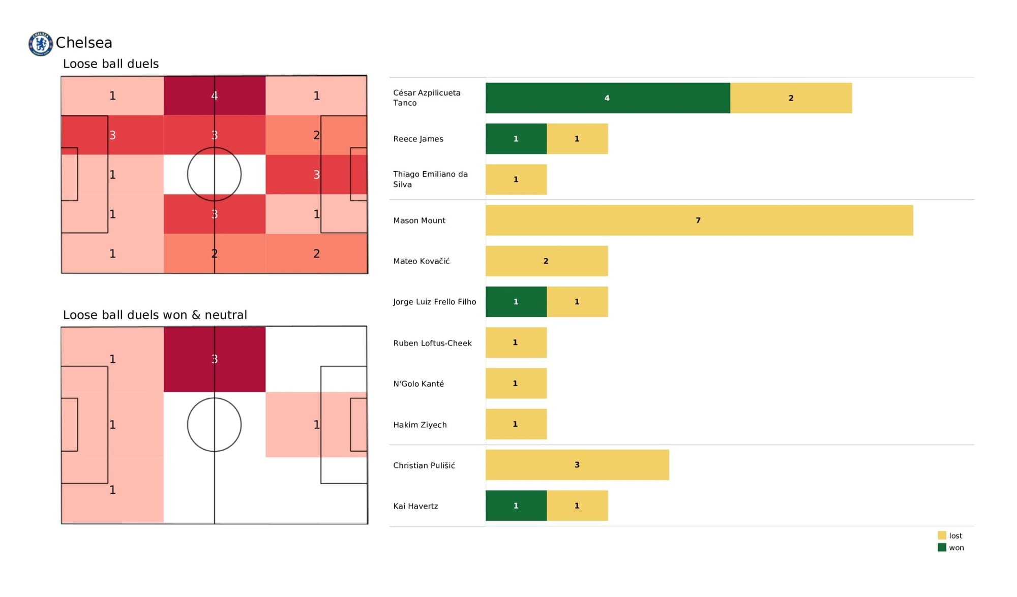 UEFA Champions League 2021/22: Chelsea vs Real Madrid - data viz, stats and insights