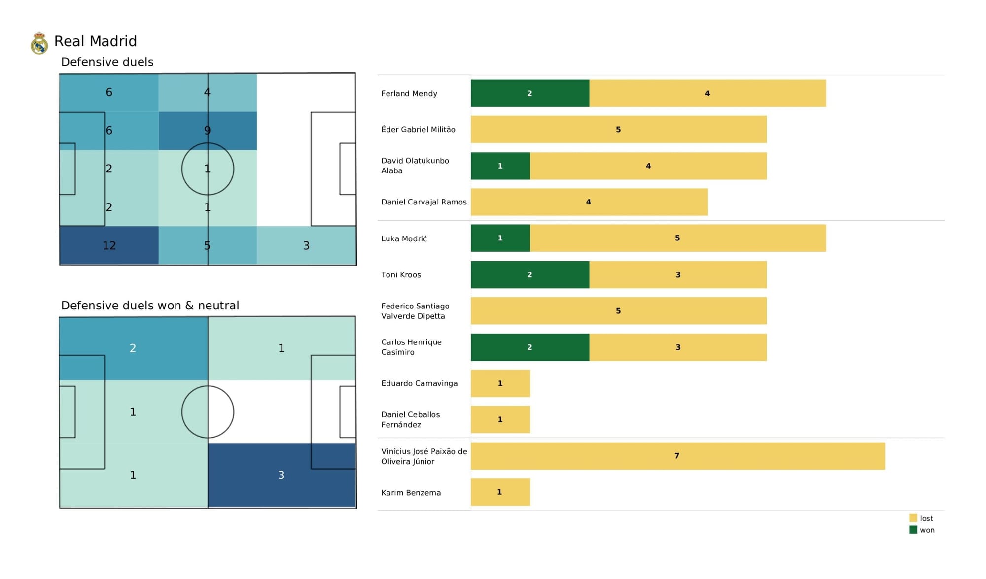 UEFA Champions League 2021/22: Chelsea vs Real Madrid - data viz, stats and insights