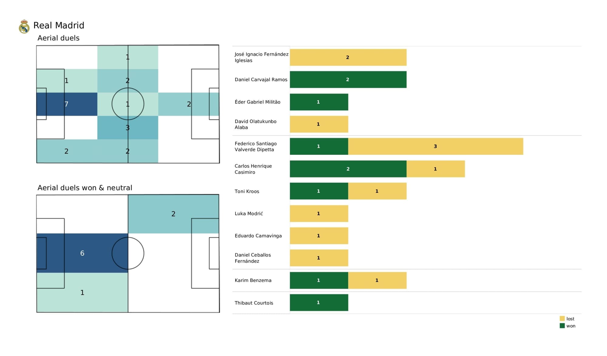 UEFA Champions League 2021/22: Chelsea vs Real Madrid - data viz, stats and insights