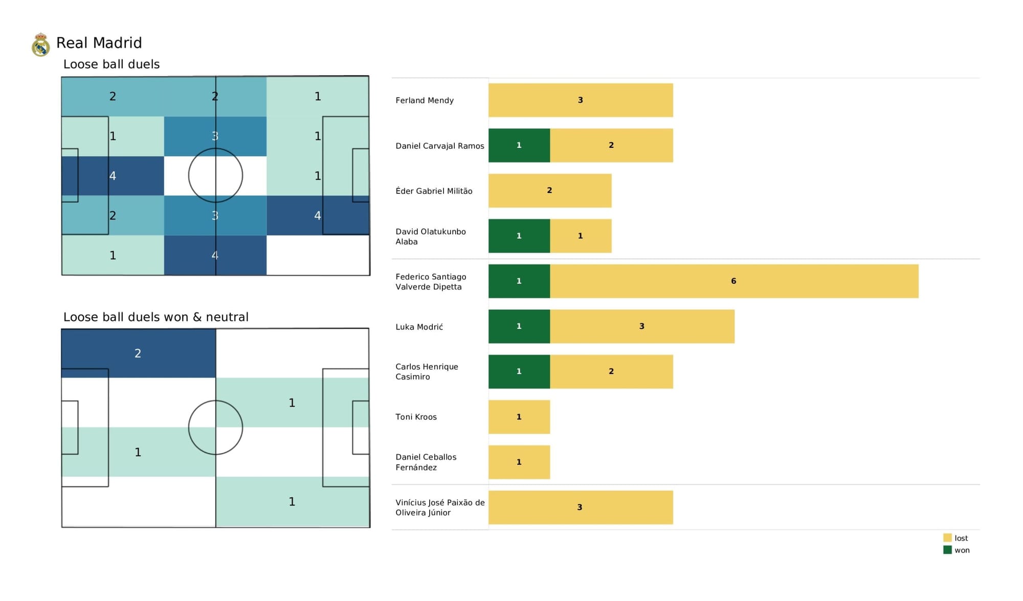 UEFA Champions League 2021/22: Chelsea vs Real Madrid - data viz, stats and insights