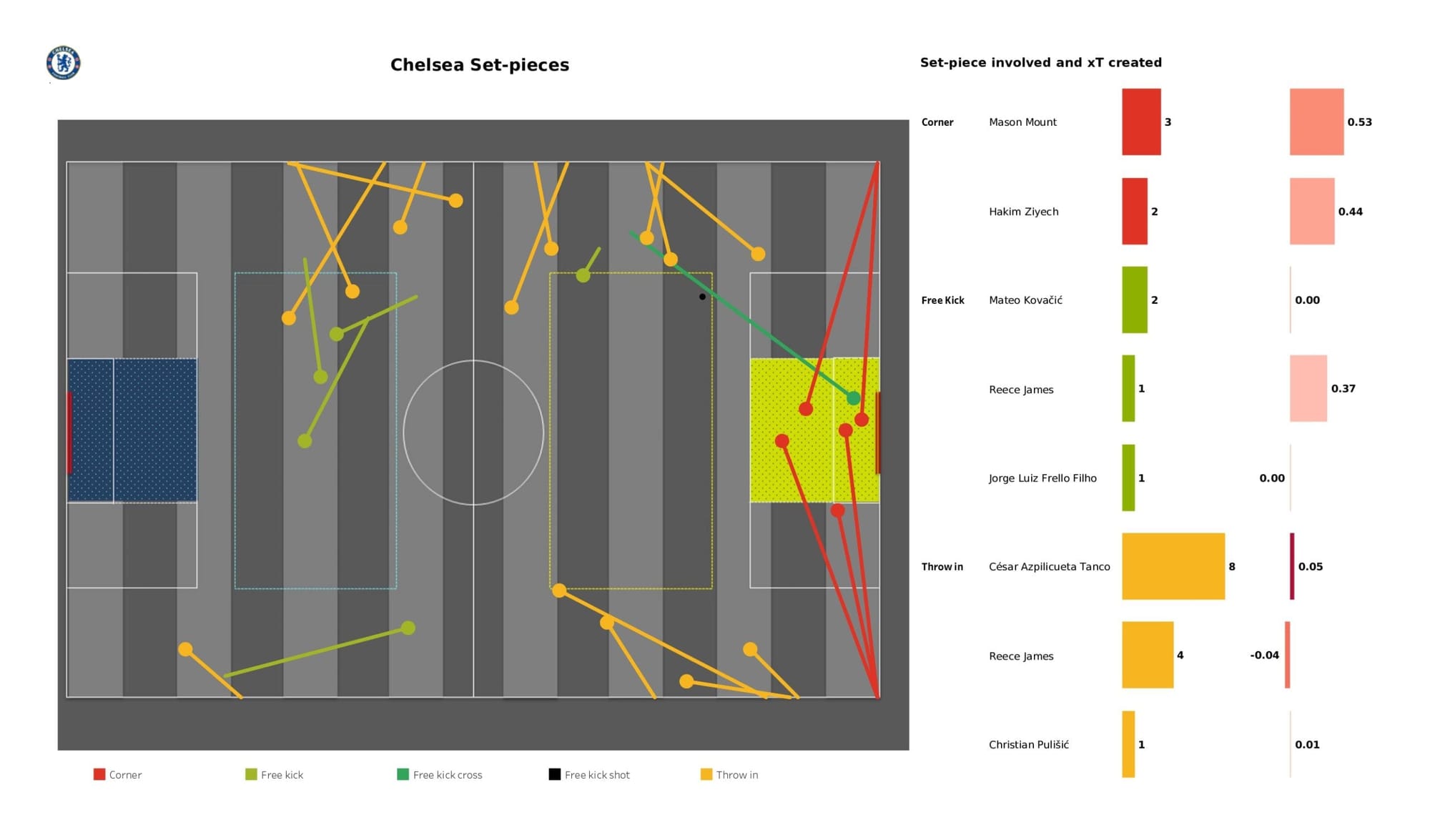 UEFA Champions League 2021/22: Chelsea vs Real Madrid - data viz, stats and insights