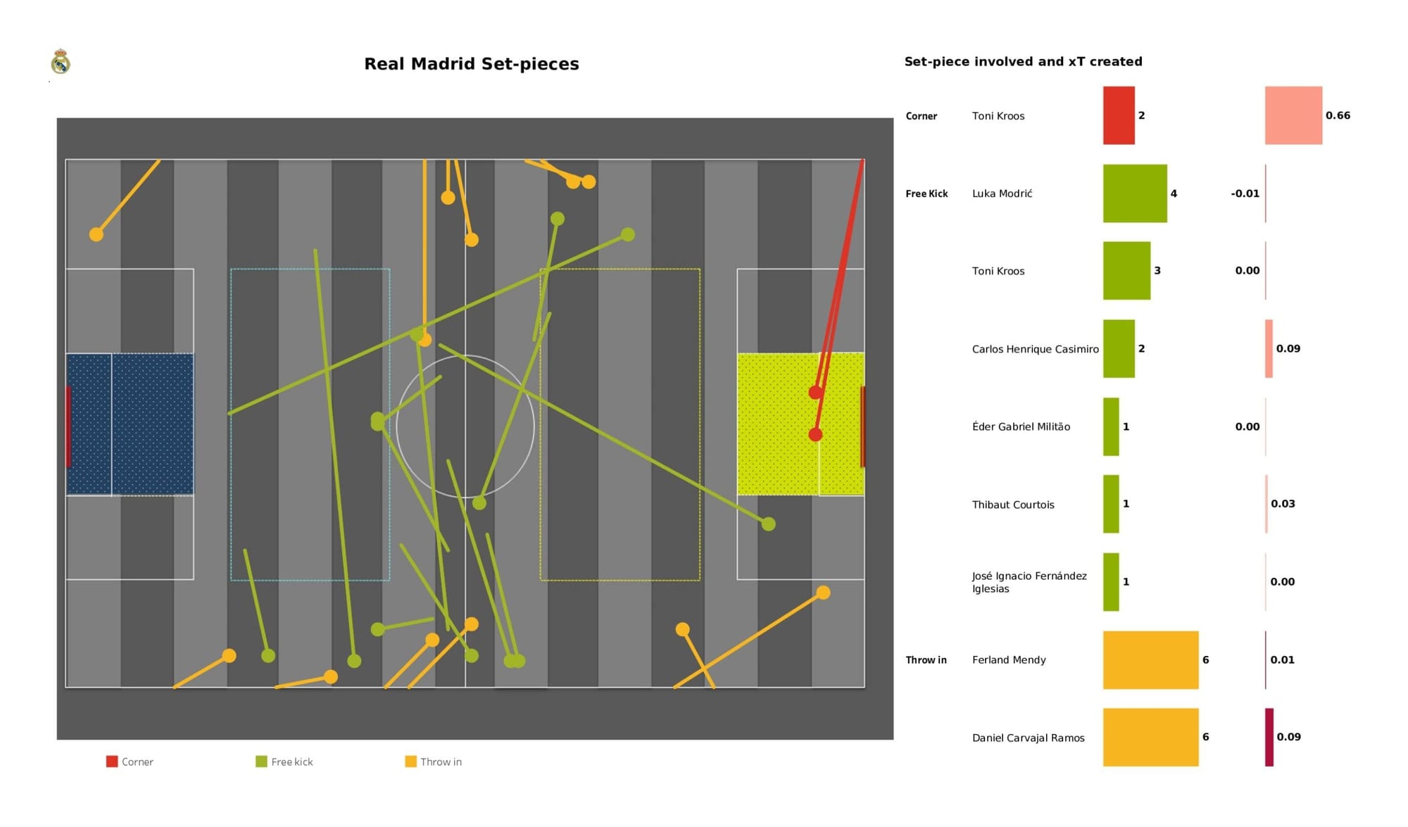 UEFA Champions League 2021/22: Chelsea vs Real Madrid - data viz, stats and insights