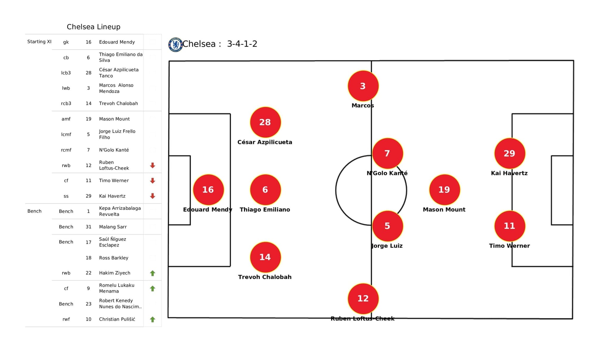 Premier League 2021/22: Chelsea vs West Ham United - data viz, stats and insights