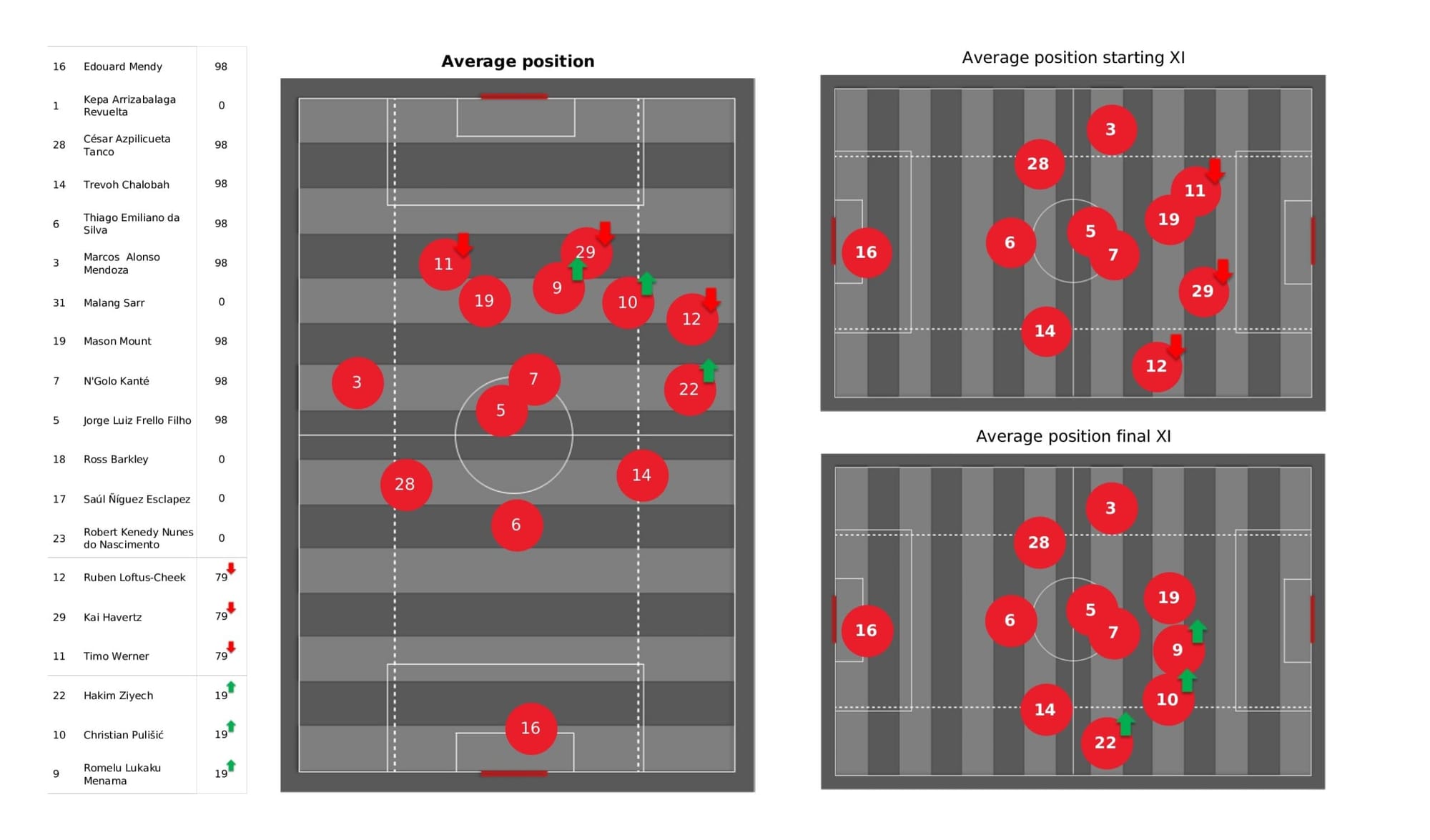 Premier League 2021/22: Chelsea vs West Ham United - data viz, stats and insights