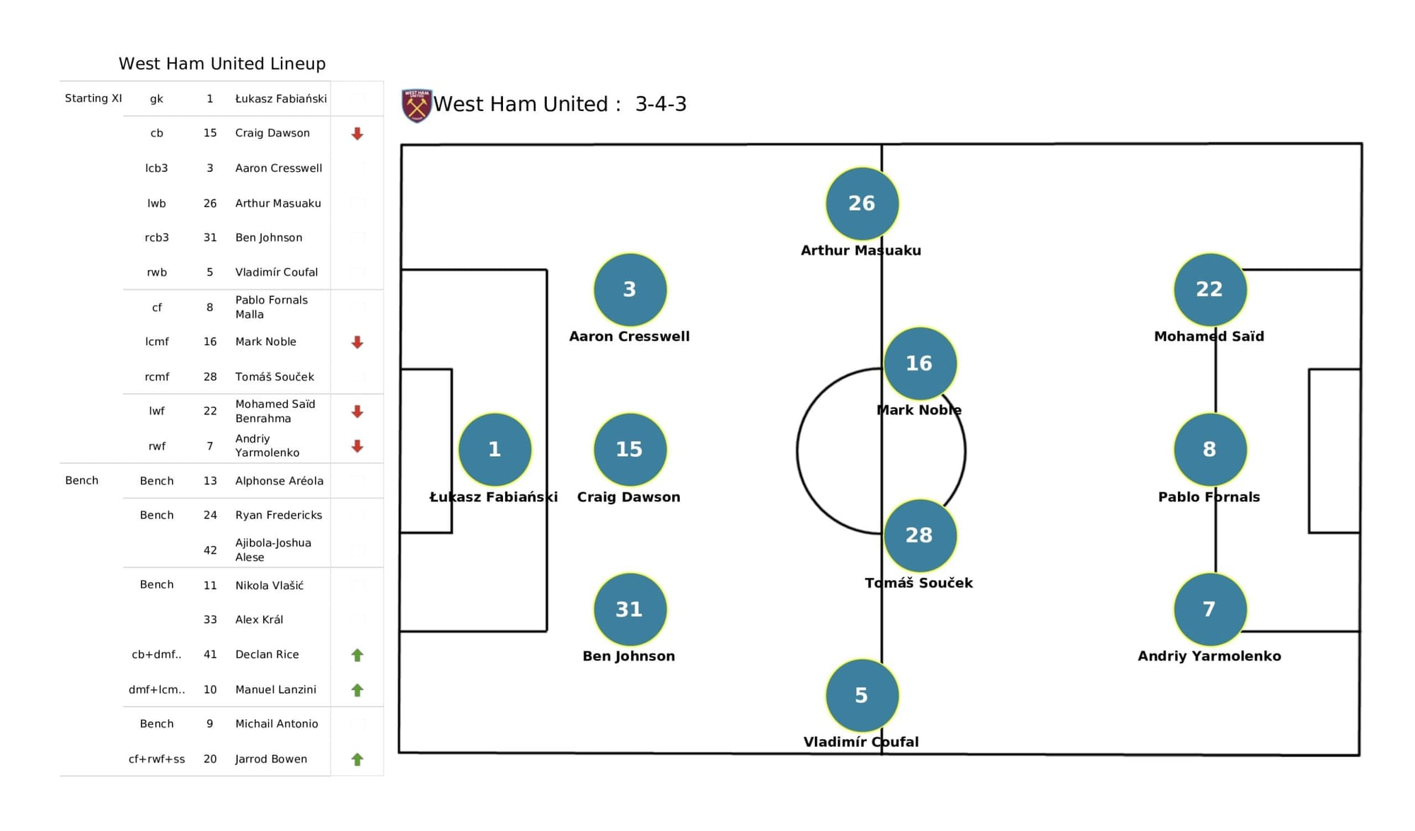 Premier League 2021/22: Chelsea vs West Ham United - data viz, stats and insights