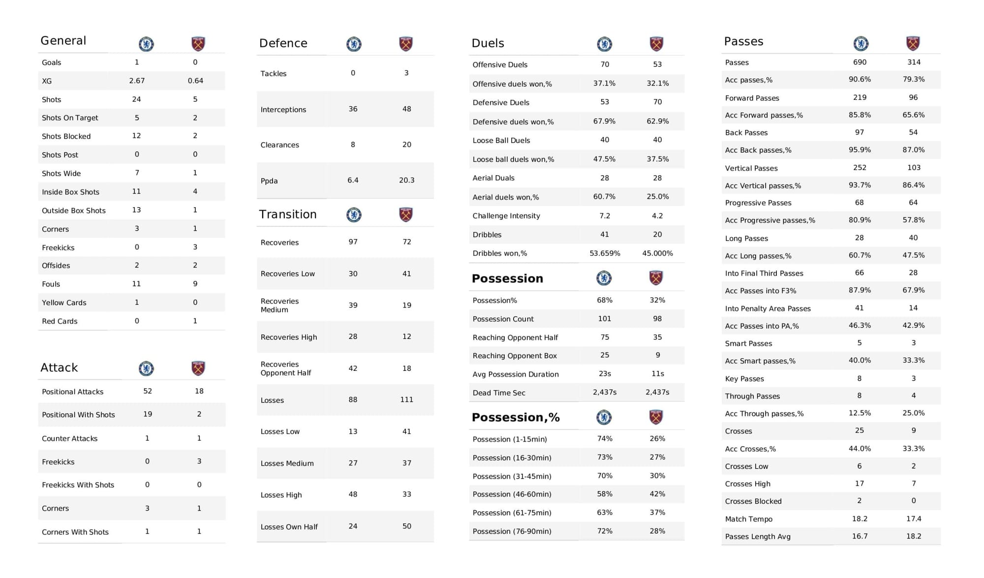 Premier League 2021/22: Chelsea vs West Ham United - data viz, stats and insights