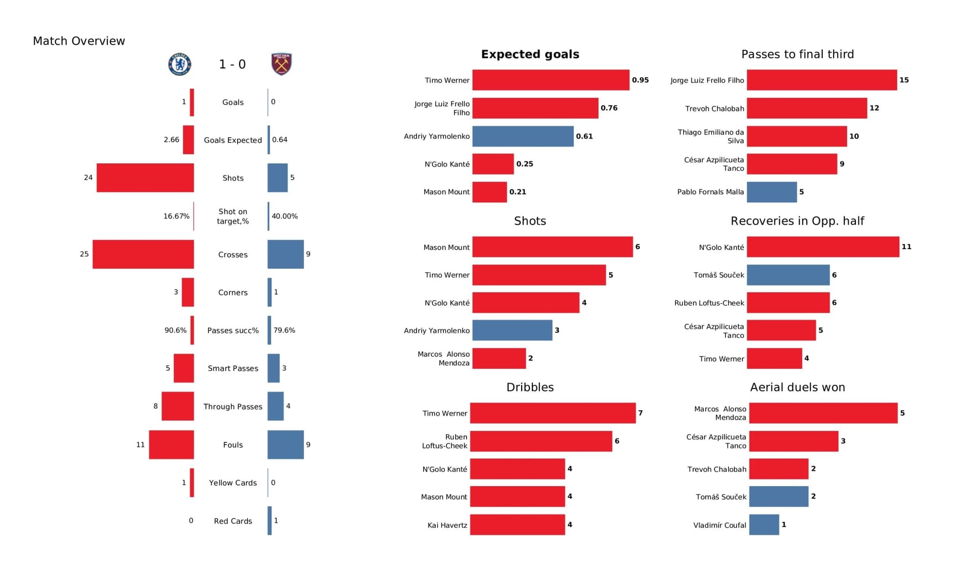 Premier League 2021/22: Chelsea vs West Ham United - data viz, stats and insights