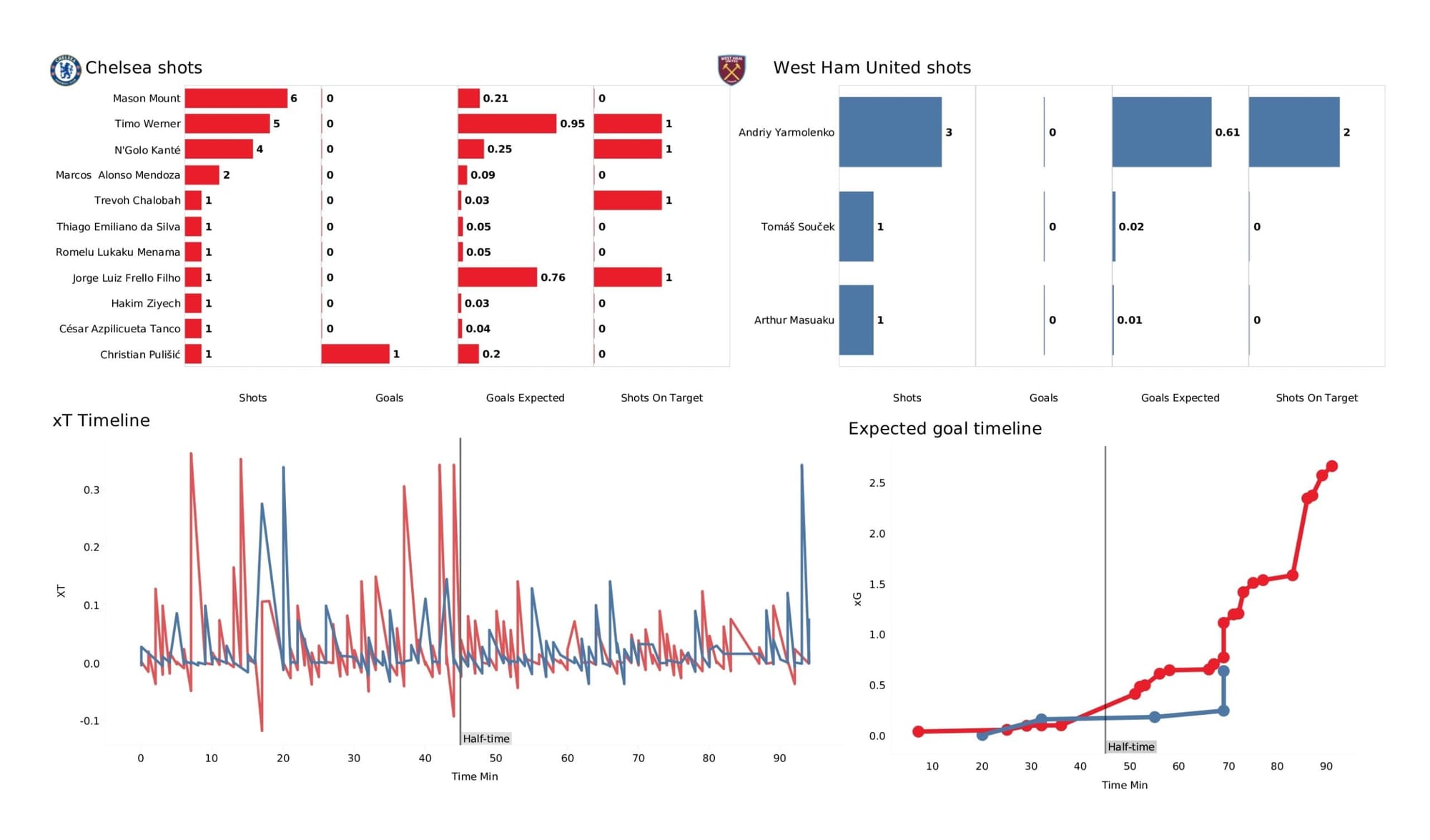 Premier League 2021/22: Chelsea vs West Ham United - data viz, stats and insights