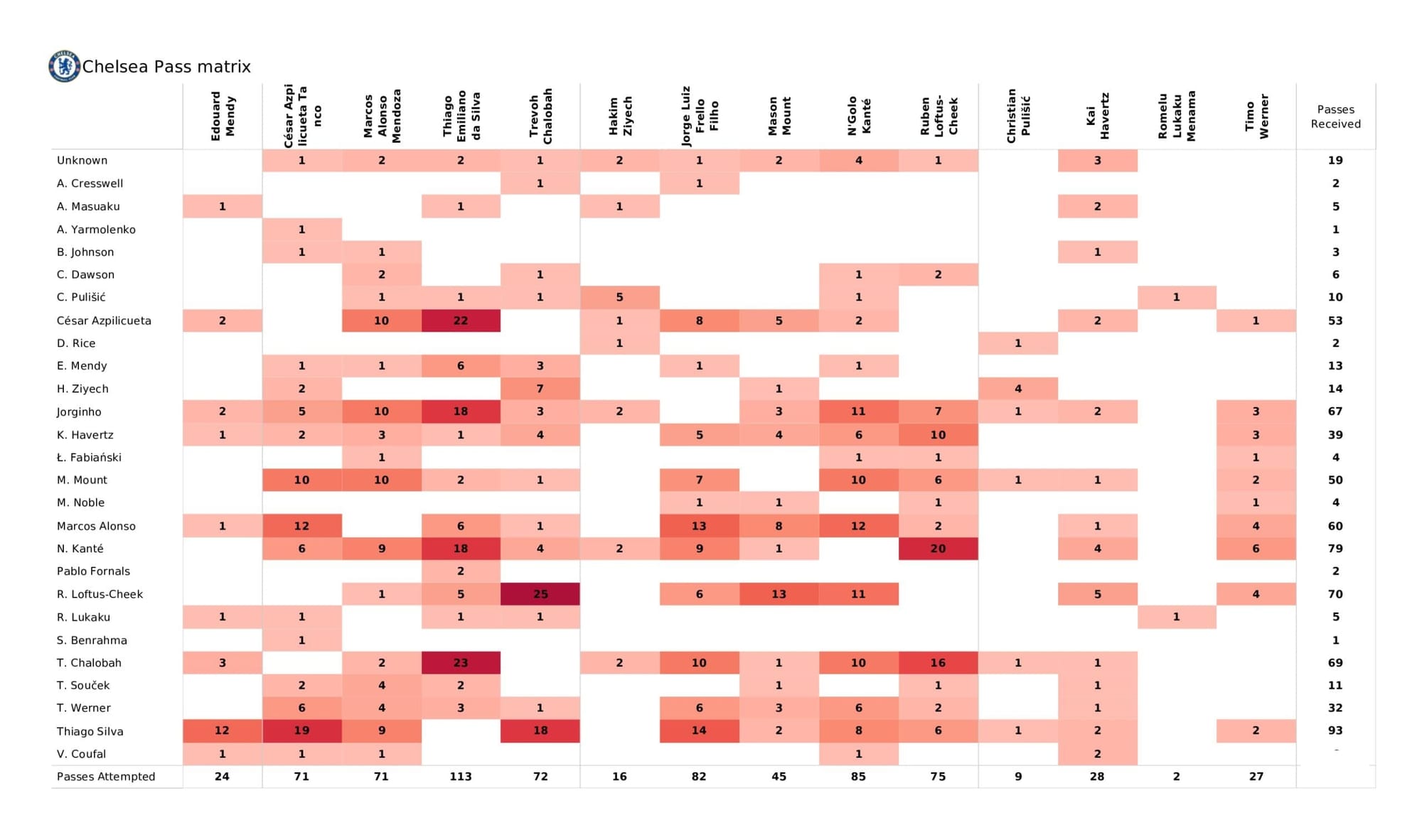 Premier League 2021/22: Chelsea vs West Ham United - data viz, stats and insights