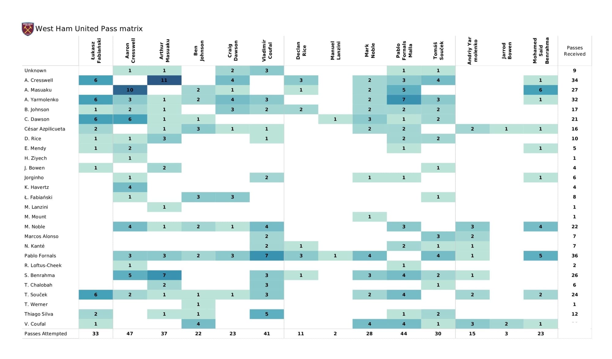 Premier League 2021/22: Chelsea vs West Ham United - data viz, stats and insights