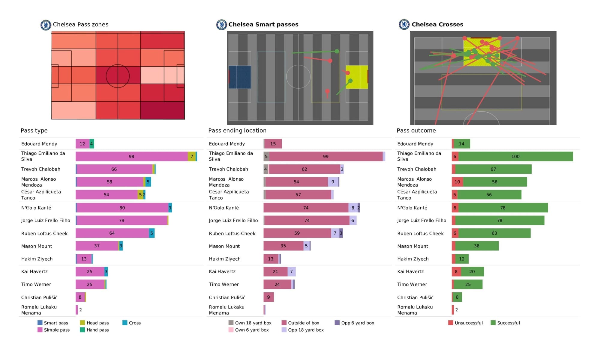 Premier League 2021/22: Chelsea vs West Ham United - data viz, stats and insights