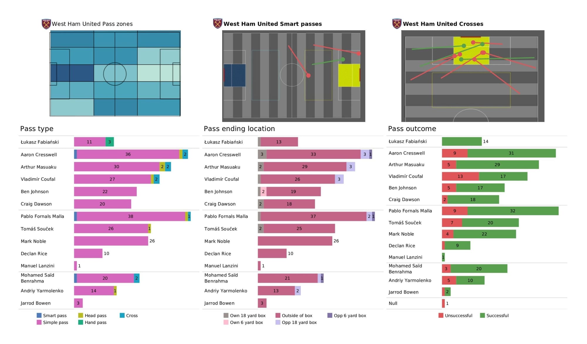 Premier League 2021/22: Chelsea vs West Ham United - data viz, stats and insights