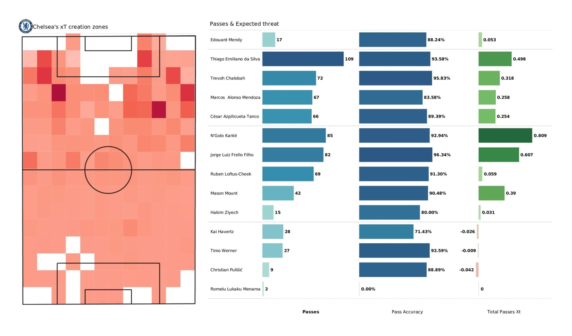 Premier League 2021/22: Chelsea vs West Ham United - data viz, stats and insights