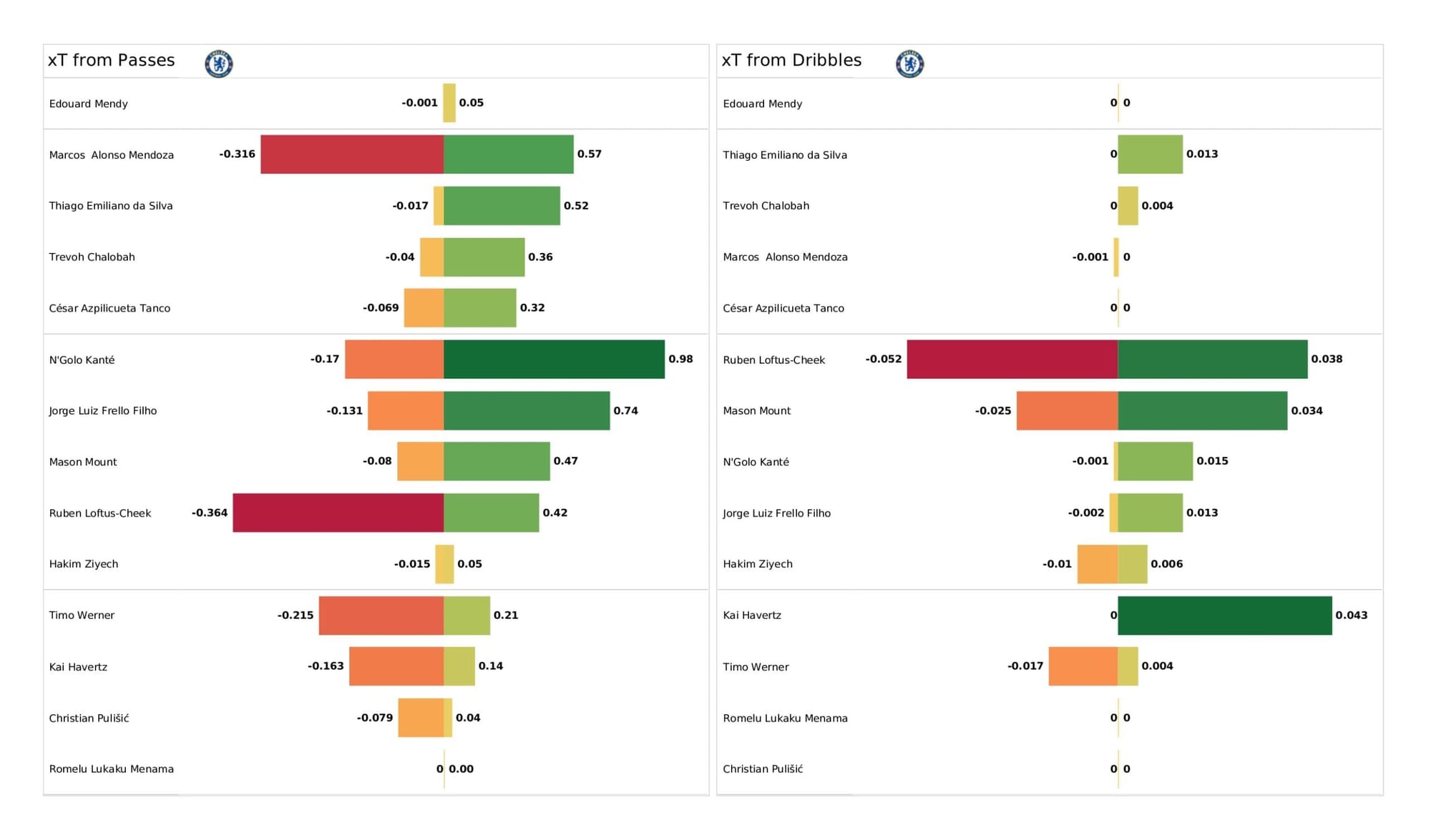 Premier League 2021/22: Chelsea vs West Ham United - data viz, stats and insights