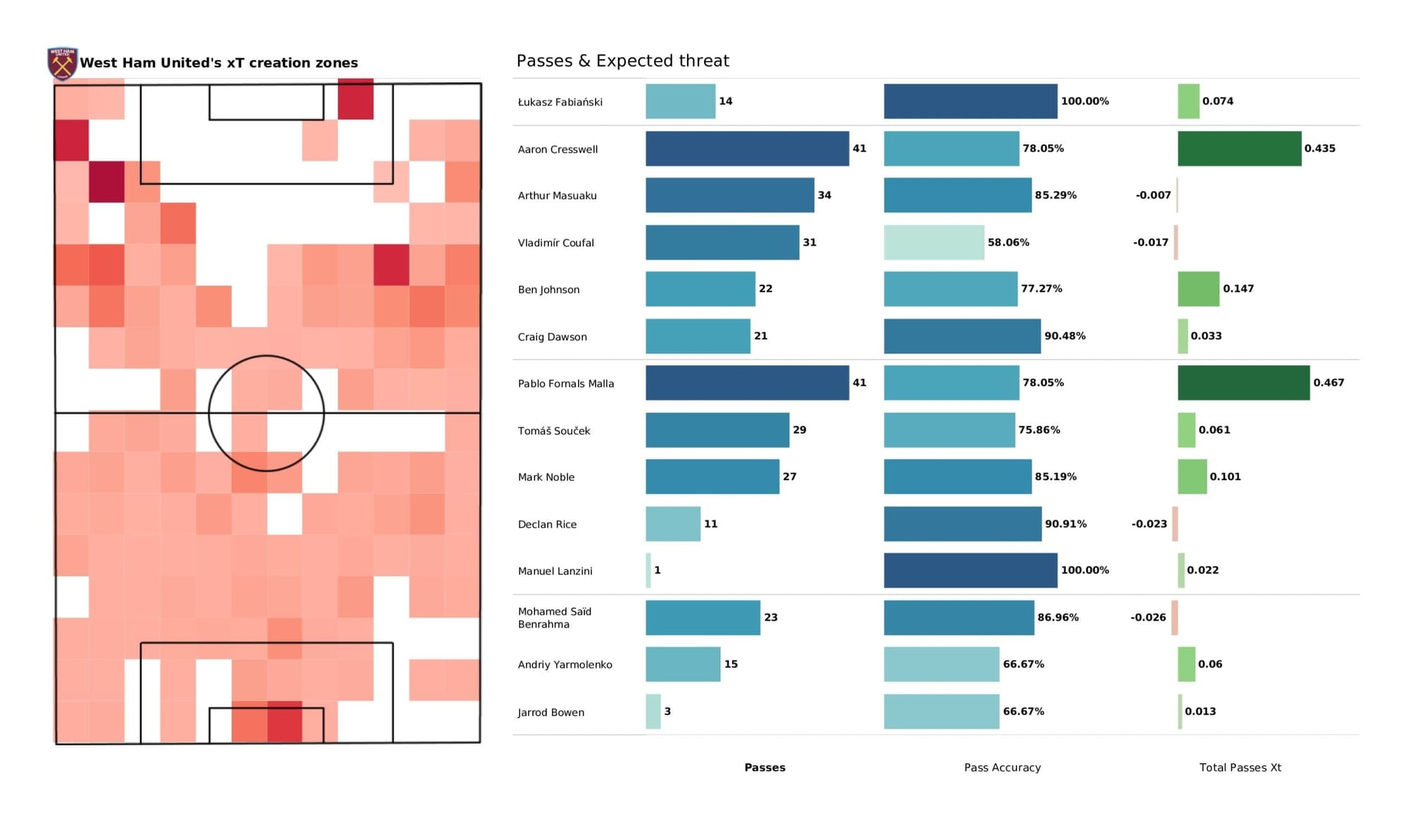 Premier League 2021/22: Chelsea vs West Ham United - data viz, stats and insights