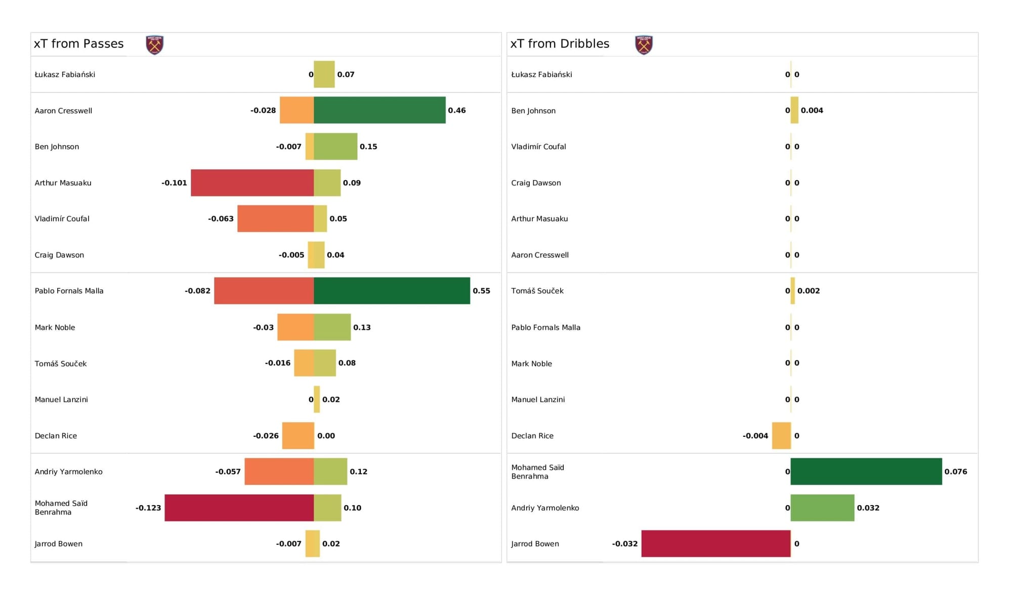 Premier League 2021/22: Chelsea vs West Ham United - data viz, stats and insights