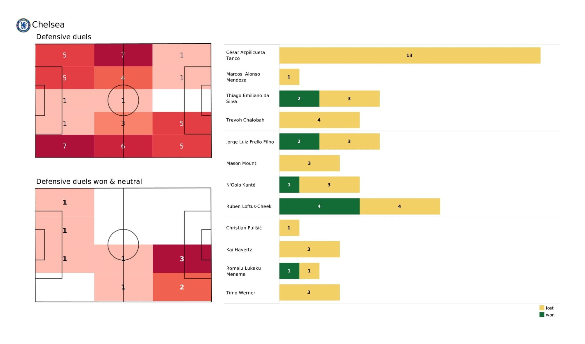 Premier League 2021/22: Chelsea vs West Ham United - data viz, stats and insights