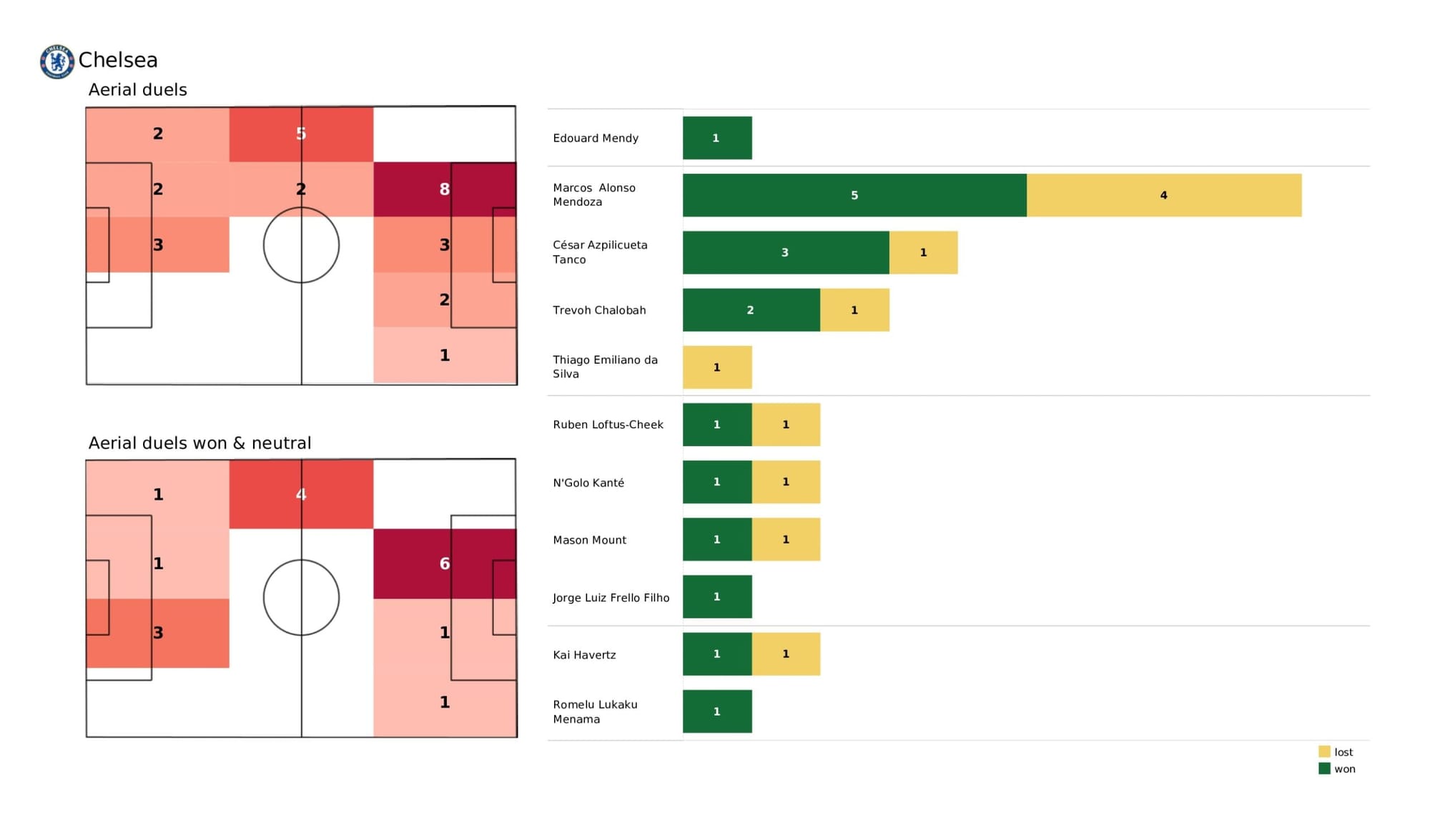 Premier League 2021/22: Chelsea vs West Ham United - data viz, stats and insights