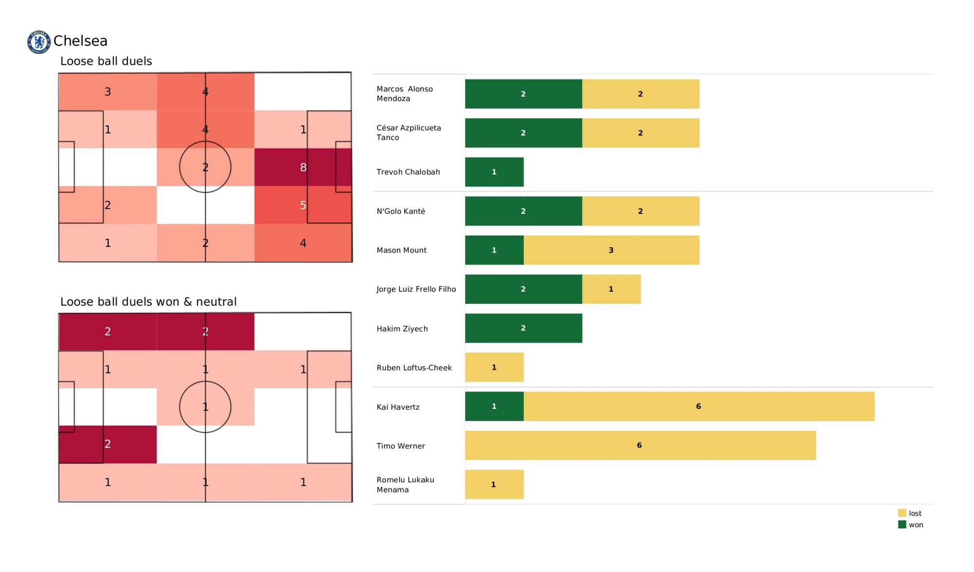 Premier League 2021/22: Chelsea vs West Ham United - data viz, stats and insights