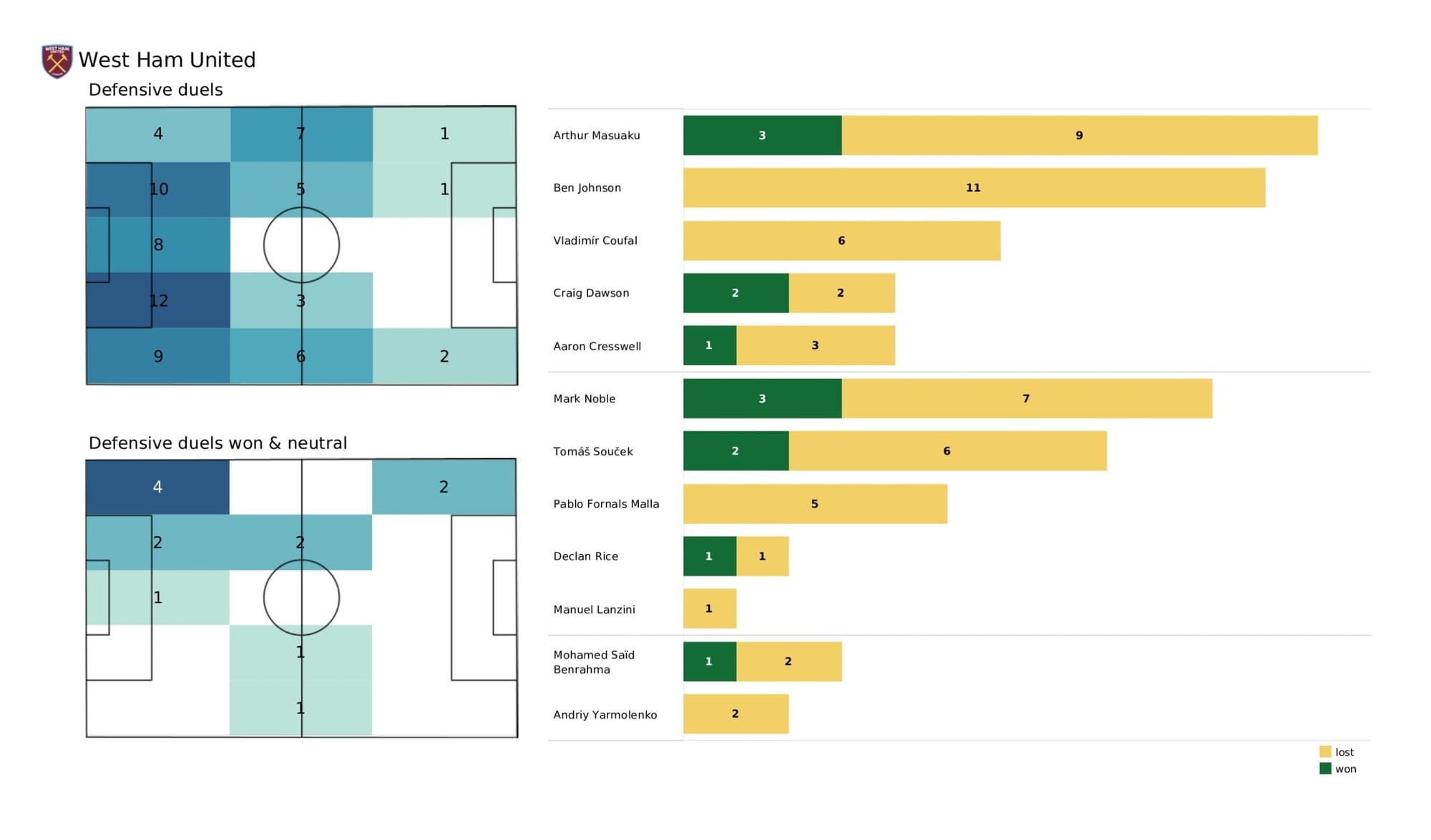 Premier League 2021/22: Chelsea vs West Ham United - data viz, stats and insights