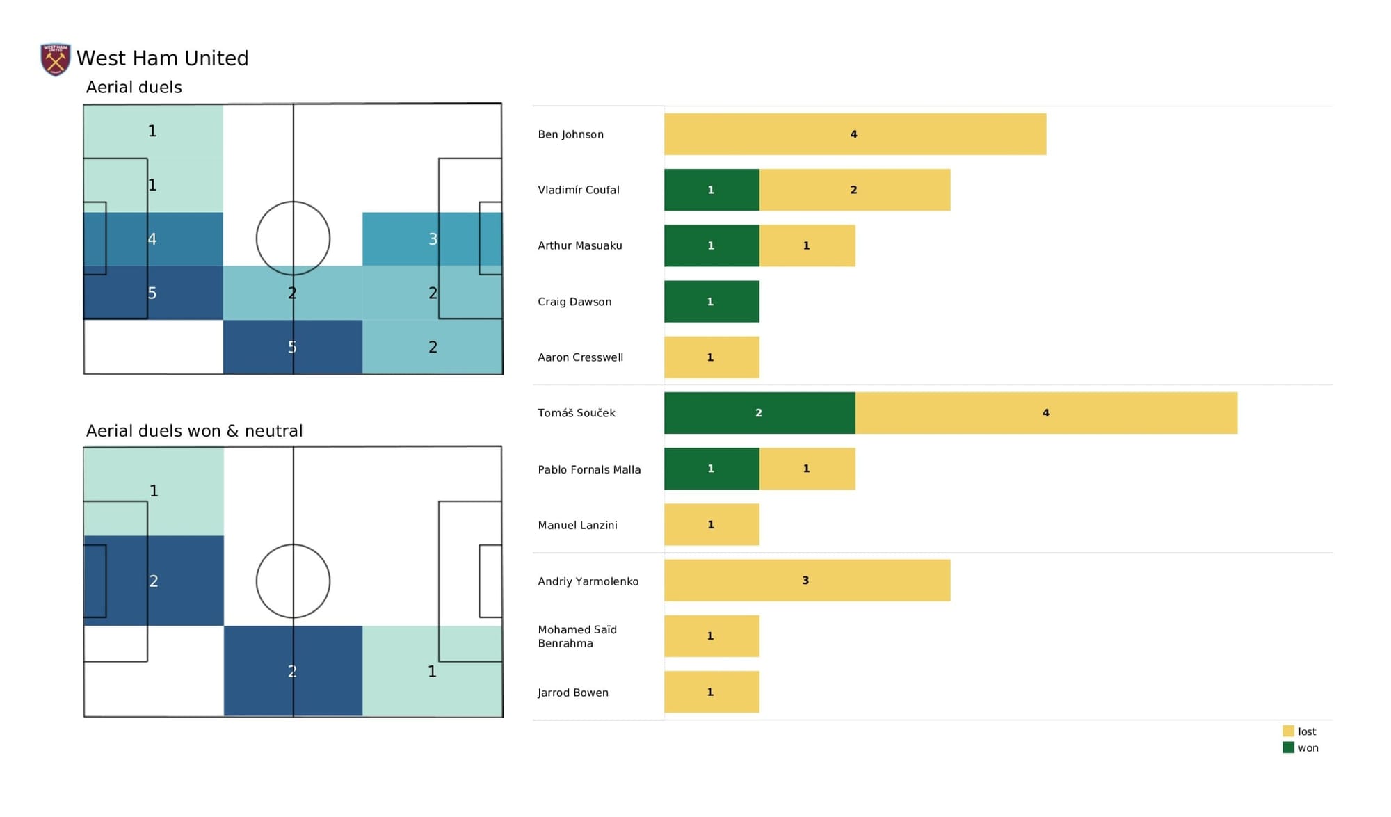 Premier League 2021/22: Chelsea vs West Ham United - data viz, stats and insights