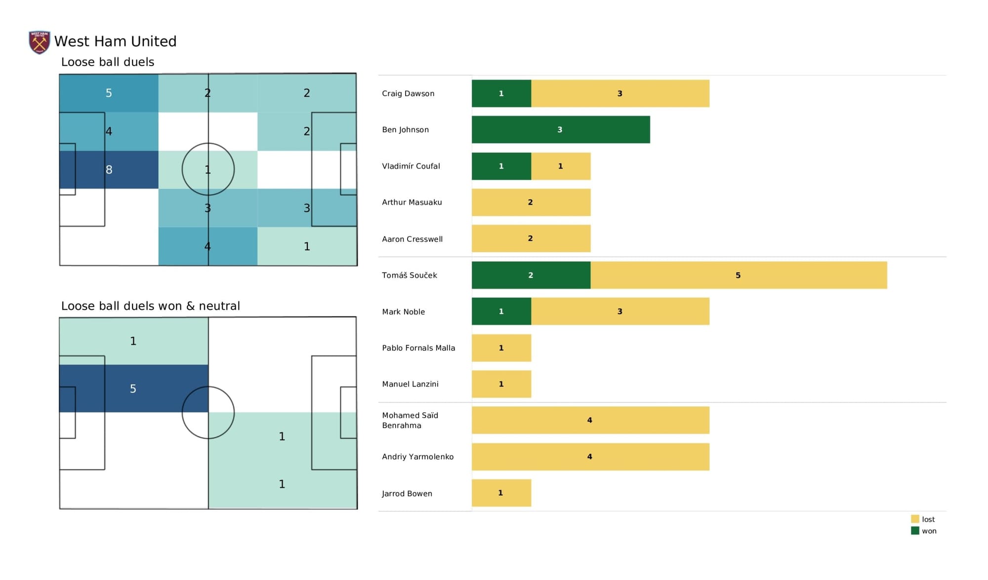 Premier League 2021/22: Chelsea vs West Ham United - data viz, stats and insights