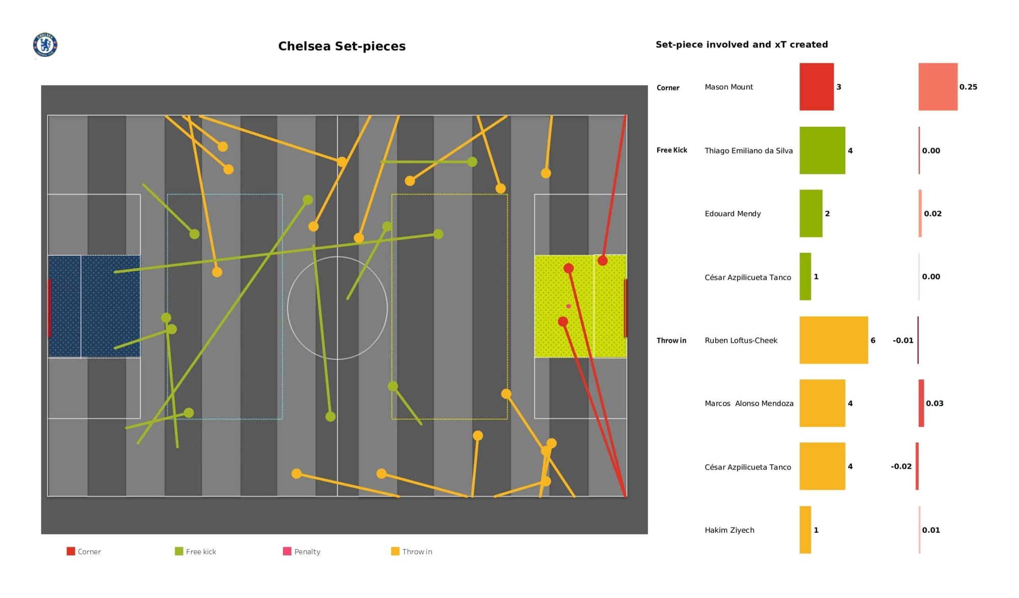 Premier League 2021/22: Chelsea vs West Ham United - data viz, stats and insights