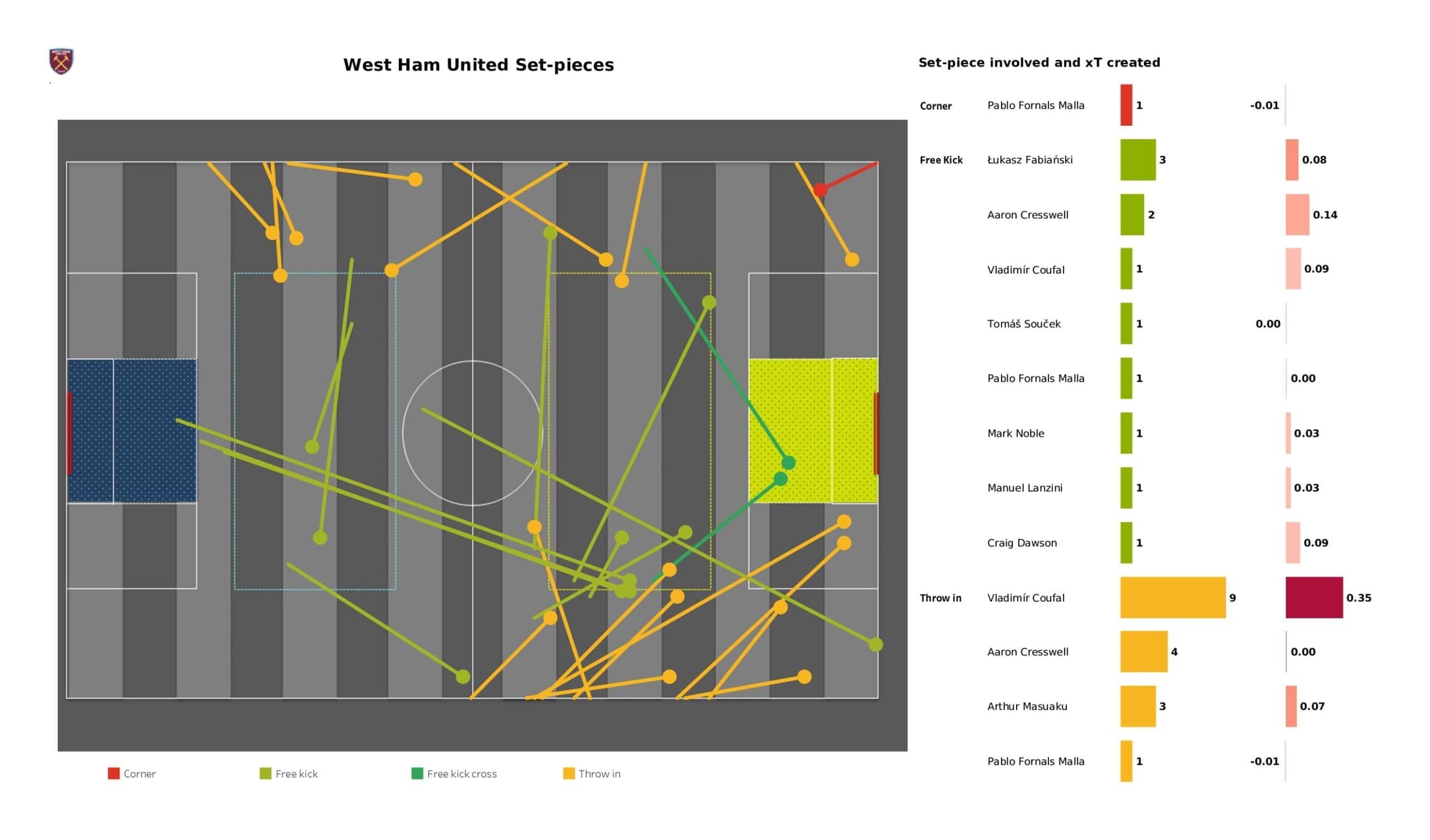 Premier League 2021/22: Chelsea vs West Ham United - data viz, stats and insights