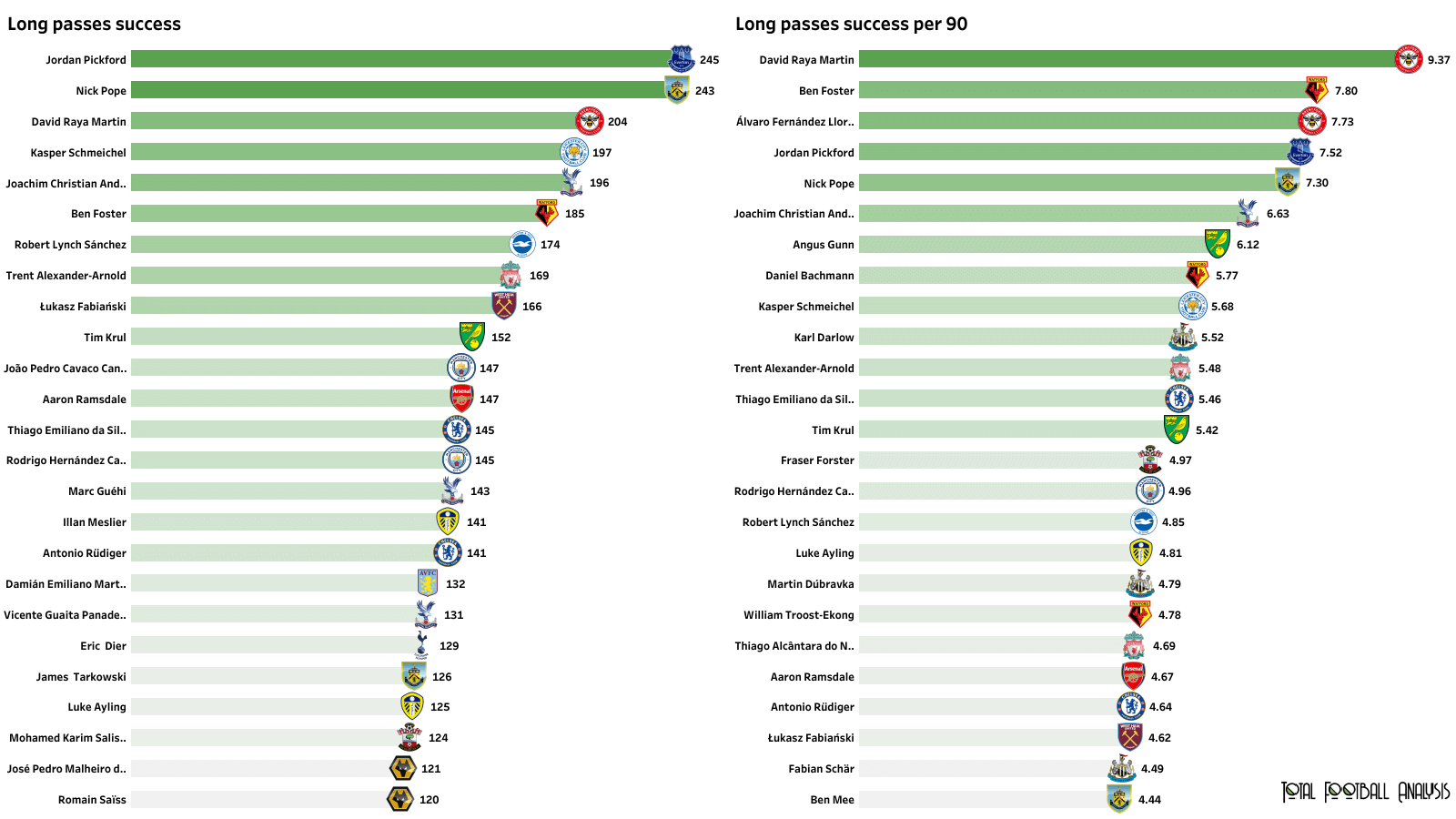 Crystal Palace 2021/22: Why Crystal Palace create great chances - tactical analysis tactics